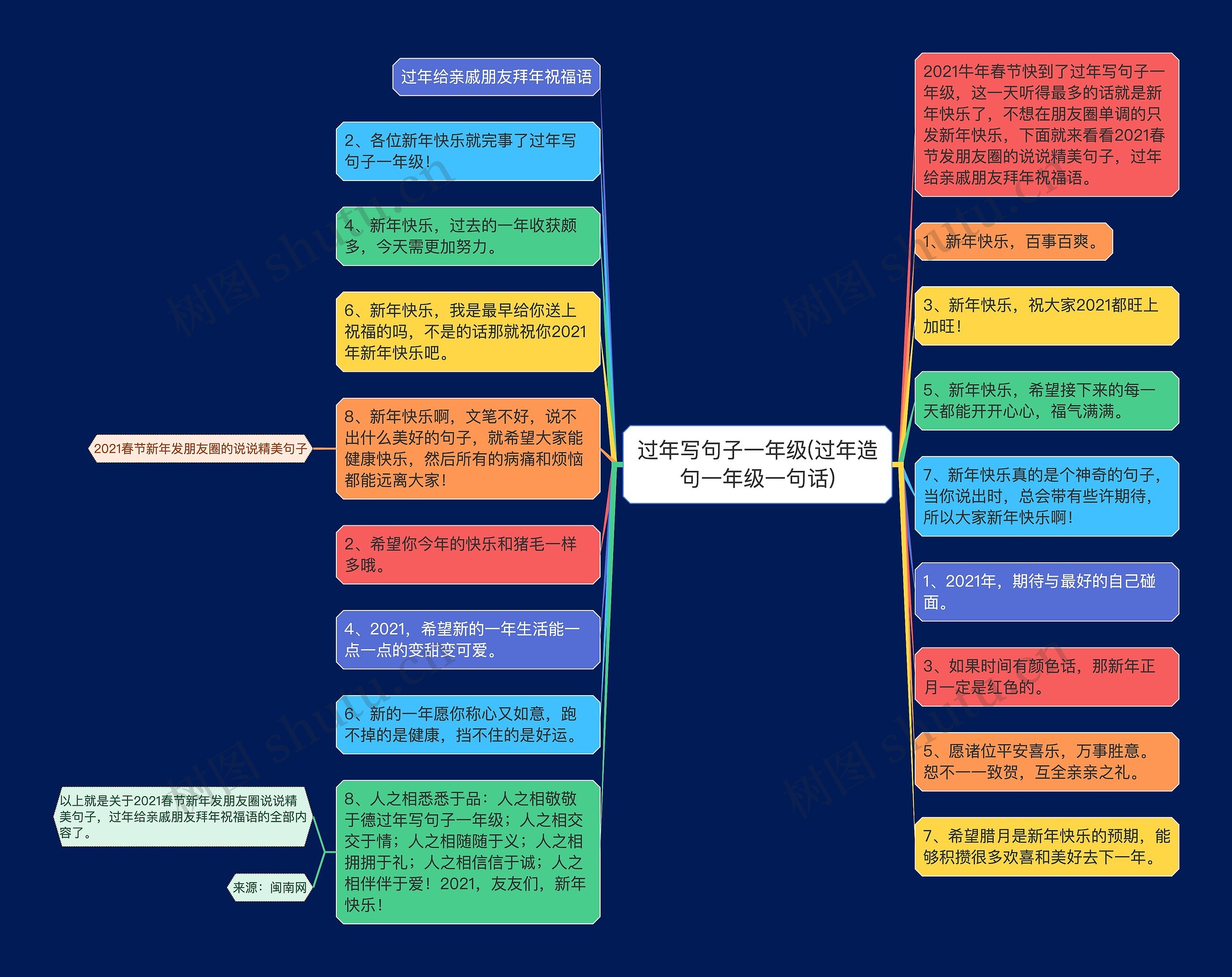 过年写句子一年级(过年造句一年级一句话)思维导图