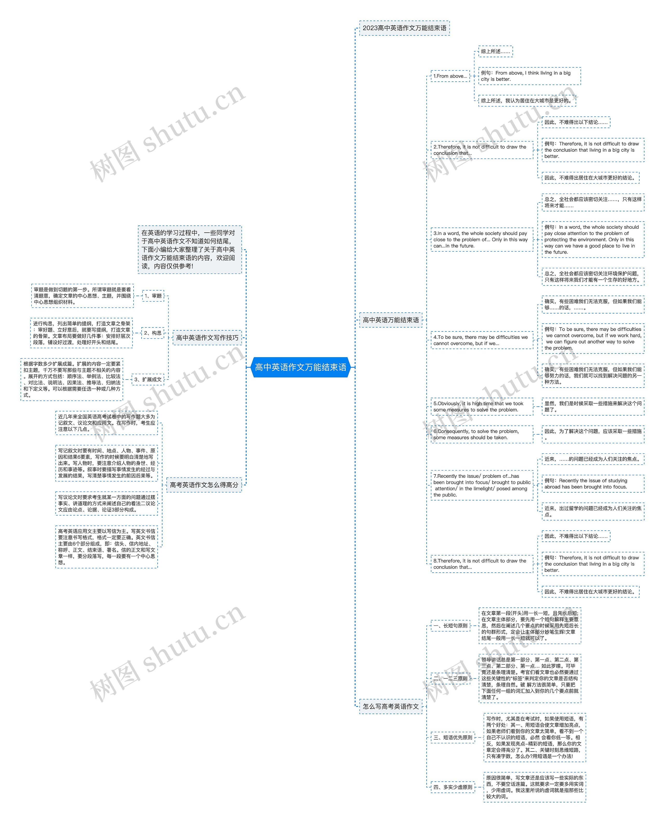 高中英语作文万能结束语思维导图高清图 高中英语作文万能结束语思维导图