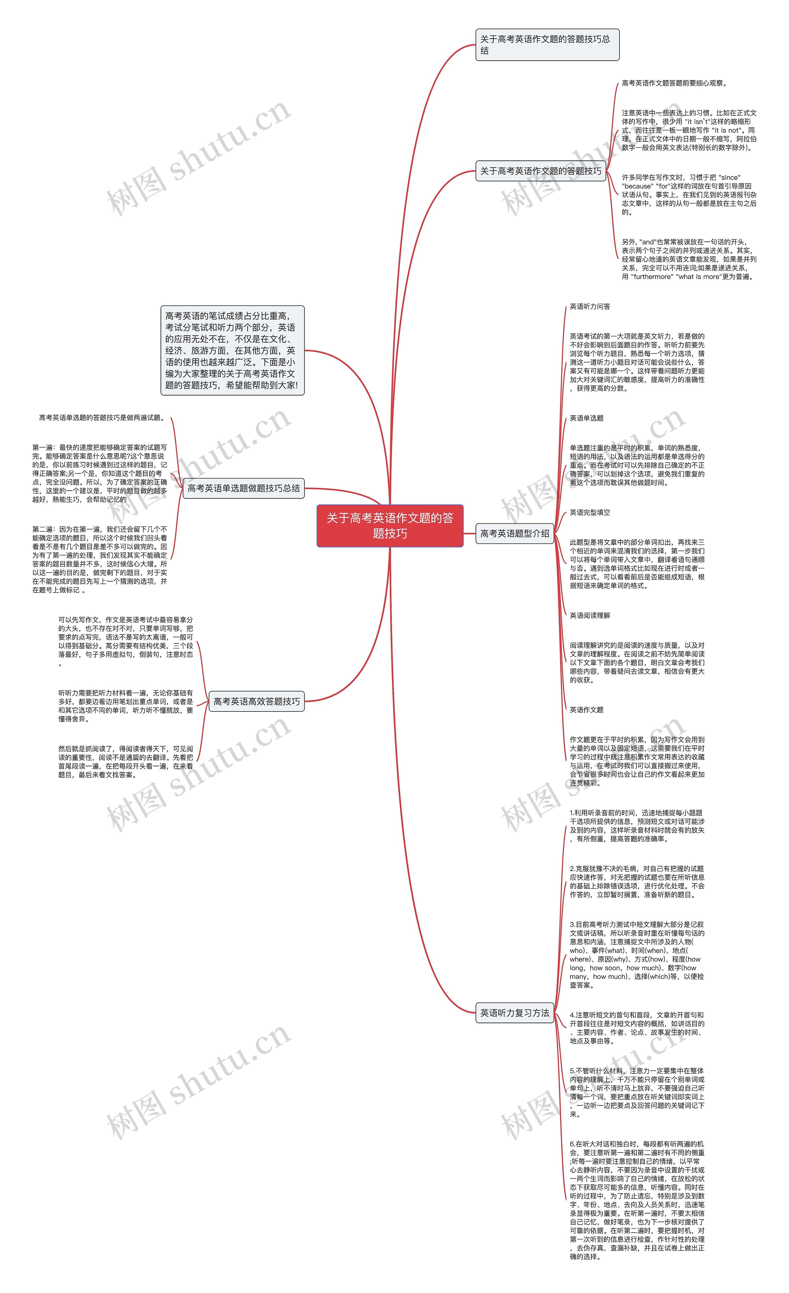关于高考英语作文题的答题技巧思维导图