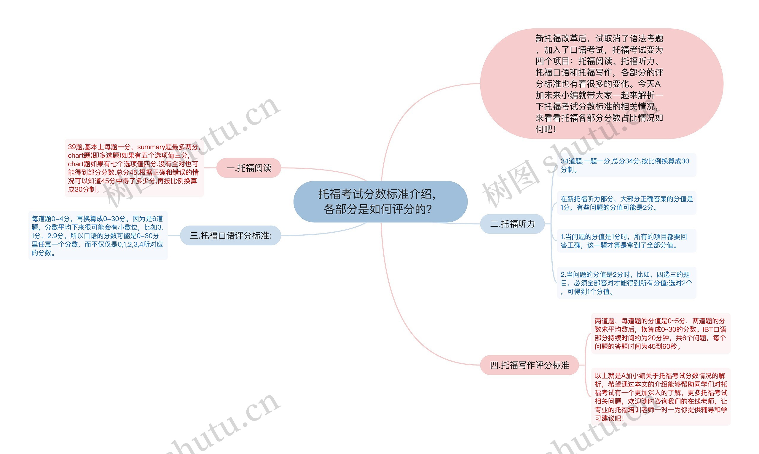 托福考试分数标准介绍，各部分是如何评分的？思维导图