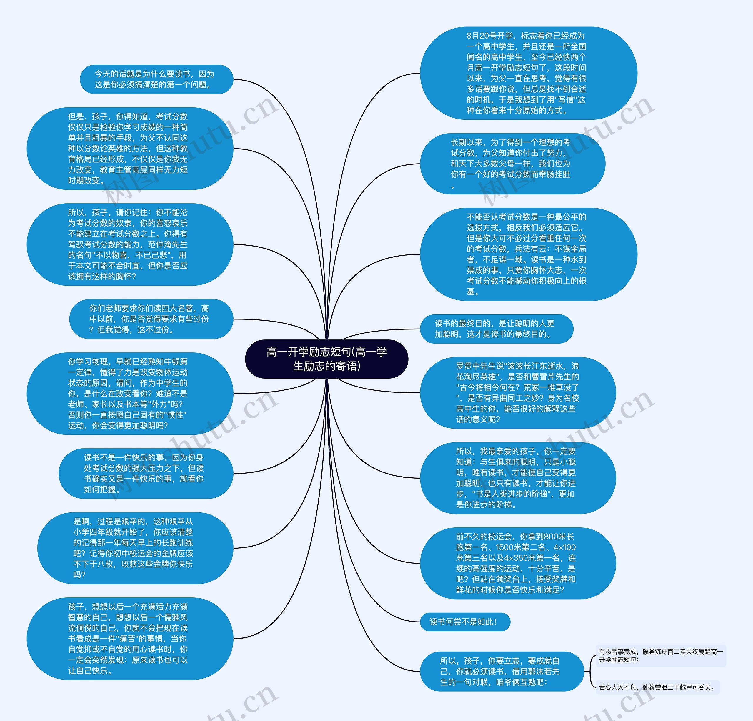 高一开学励志短句(高一学生励志的寄语)思维导图