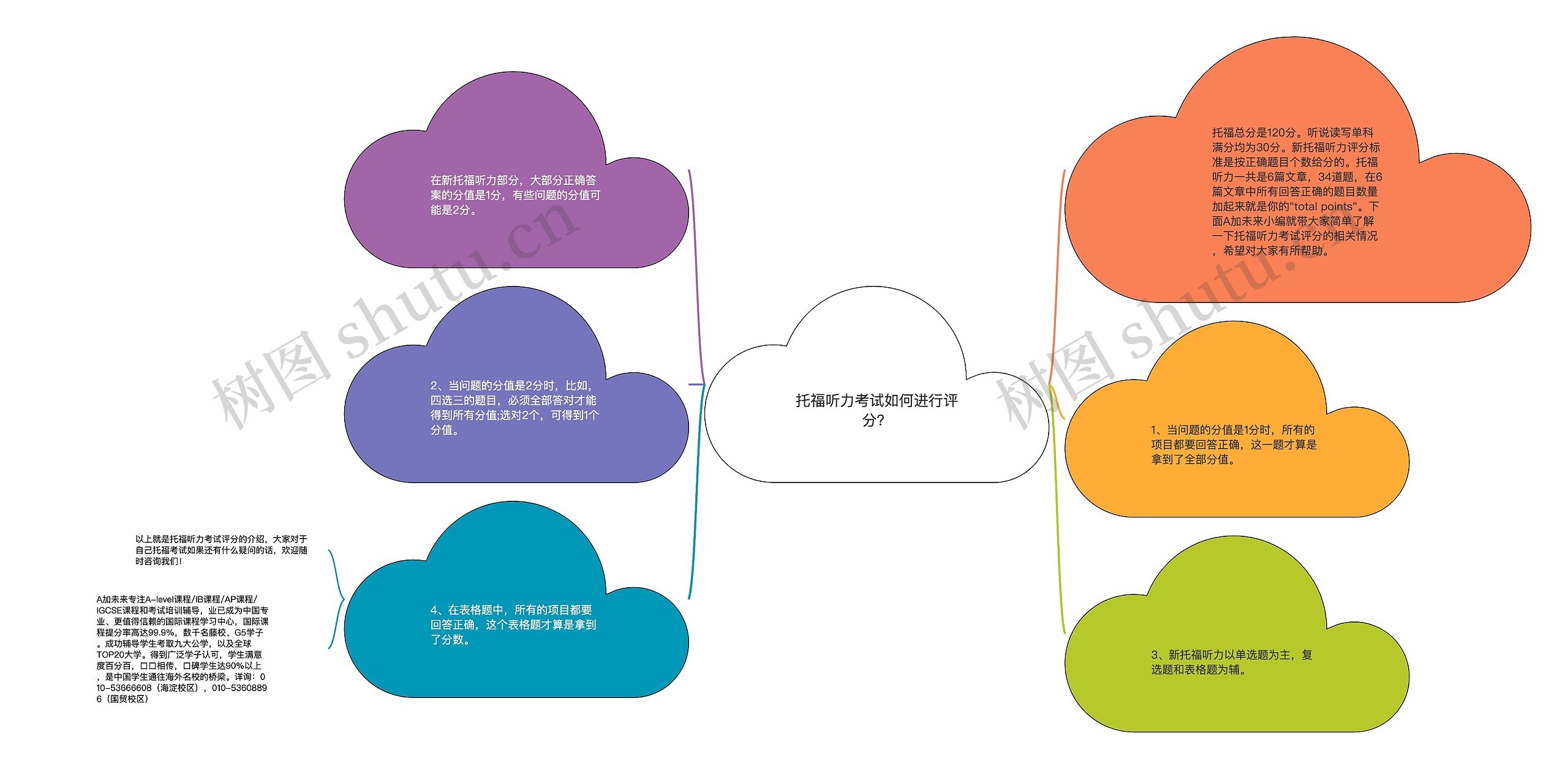 托福听力考试如何进行评分? 托福听力考试如何进行评分?