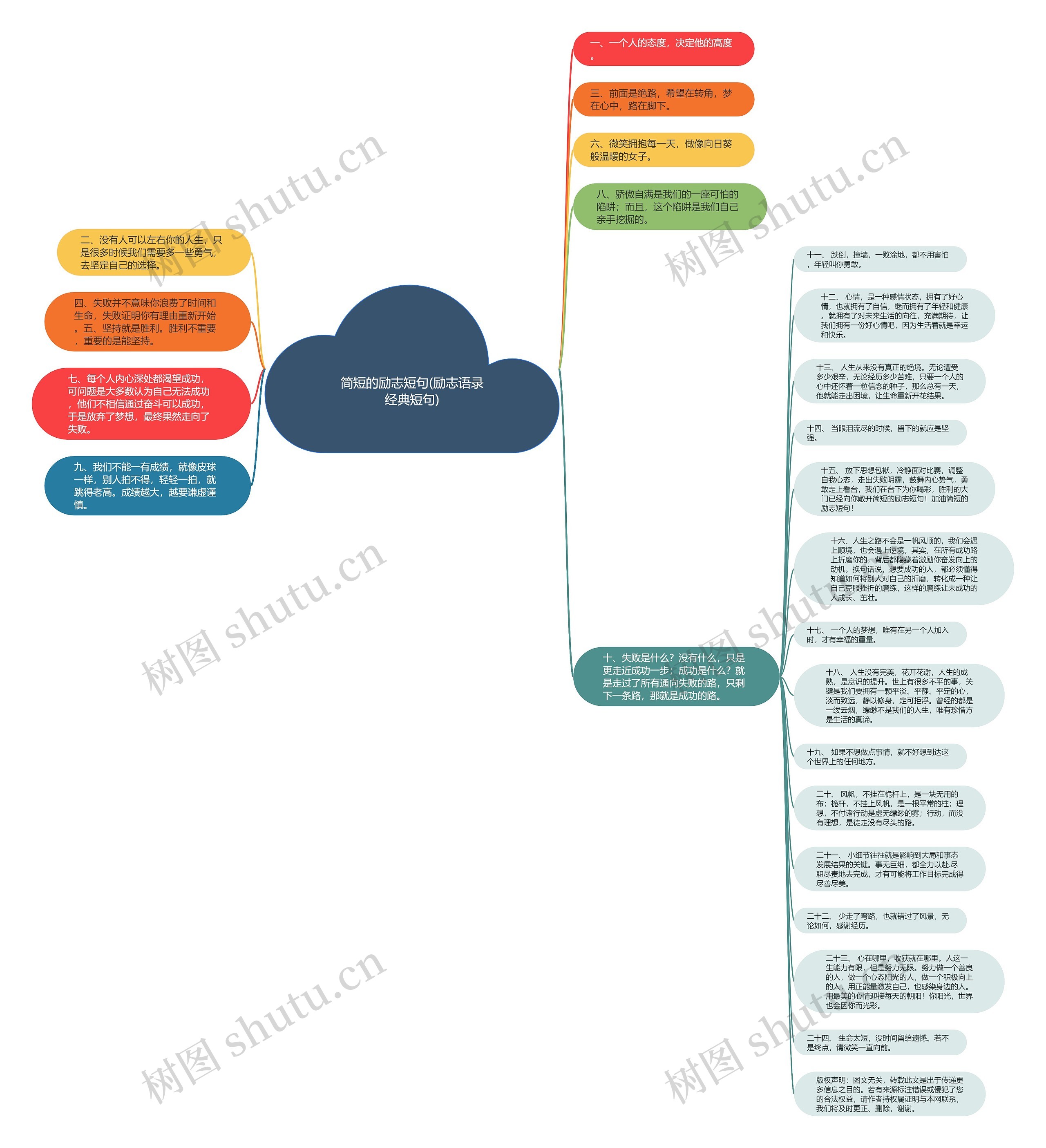 简短的励志短句(励志语录经典短句)思维导图