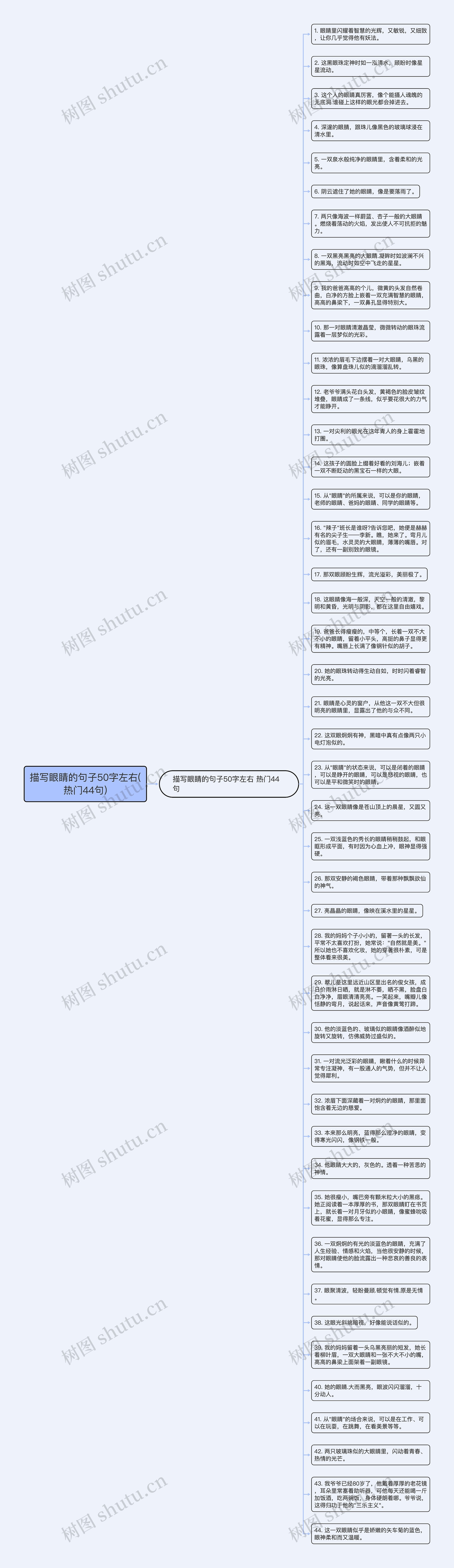 描写眼睛的句子50字左右(热门44句)思维导图