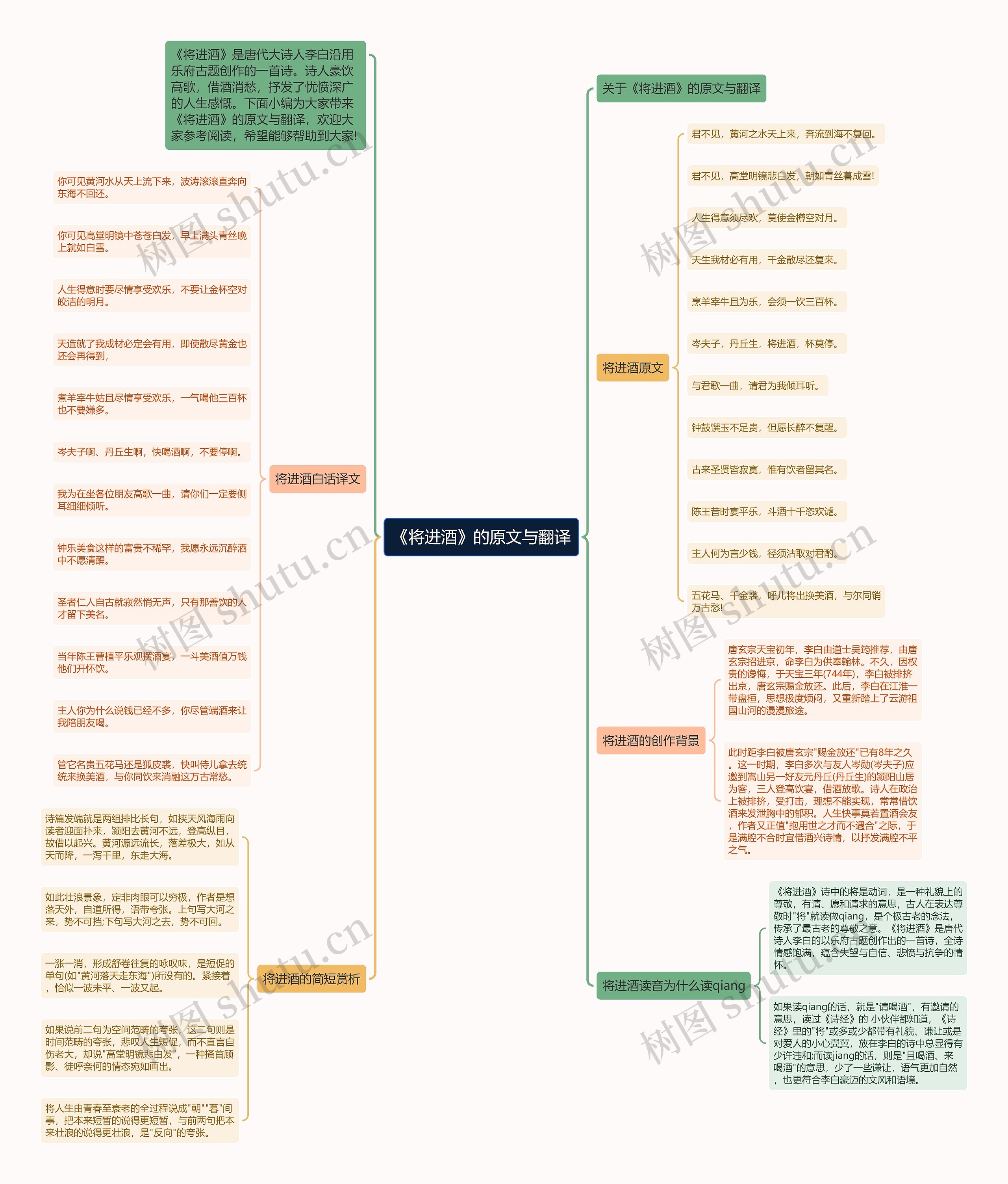 《将进酒》的原文与翻译思维导图