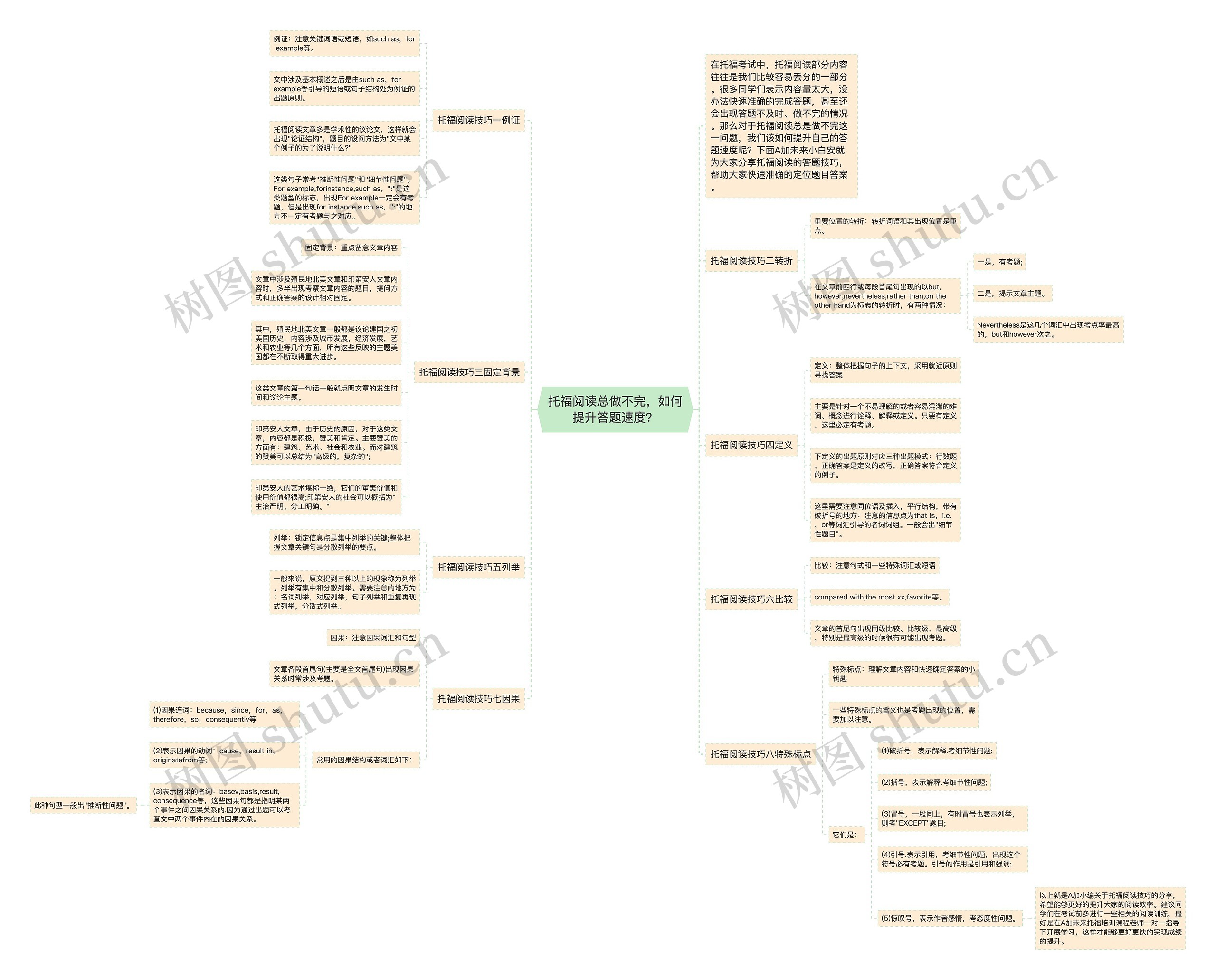 托福阅读总做不完，如何提升答题速度？思维导图