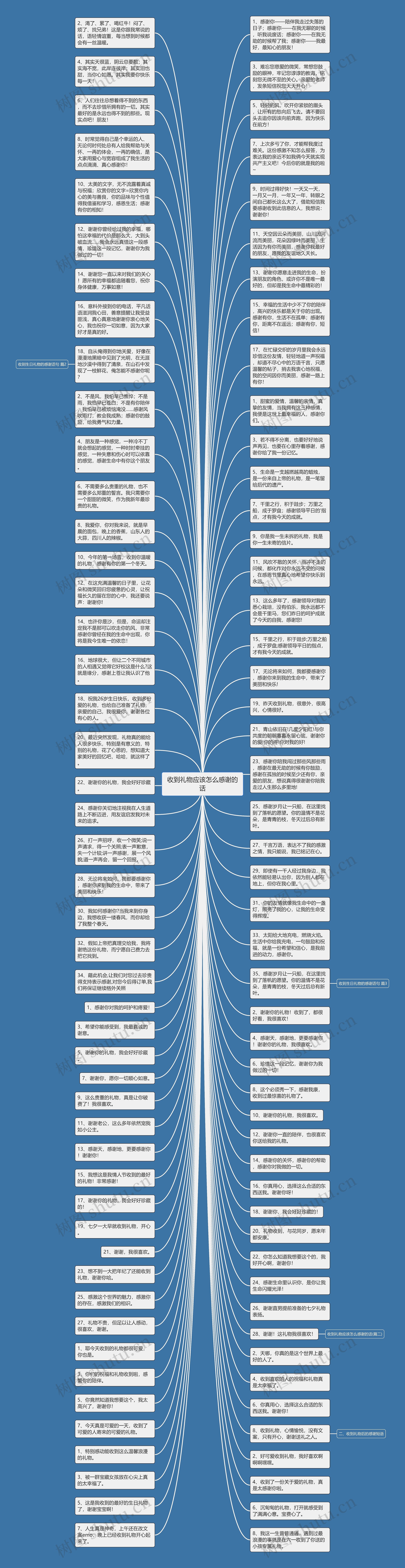 收到礼物应该怎么感谢的话思维导图