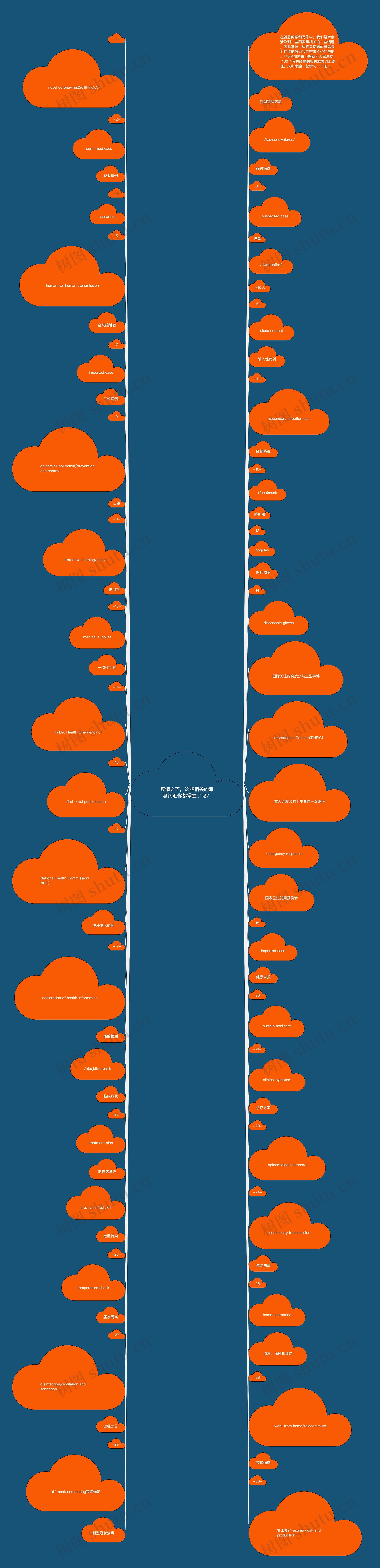 疫情之下，这些相关的雅思词汇你都掌握了吗？思维导图