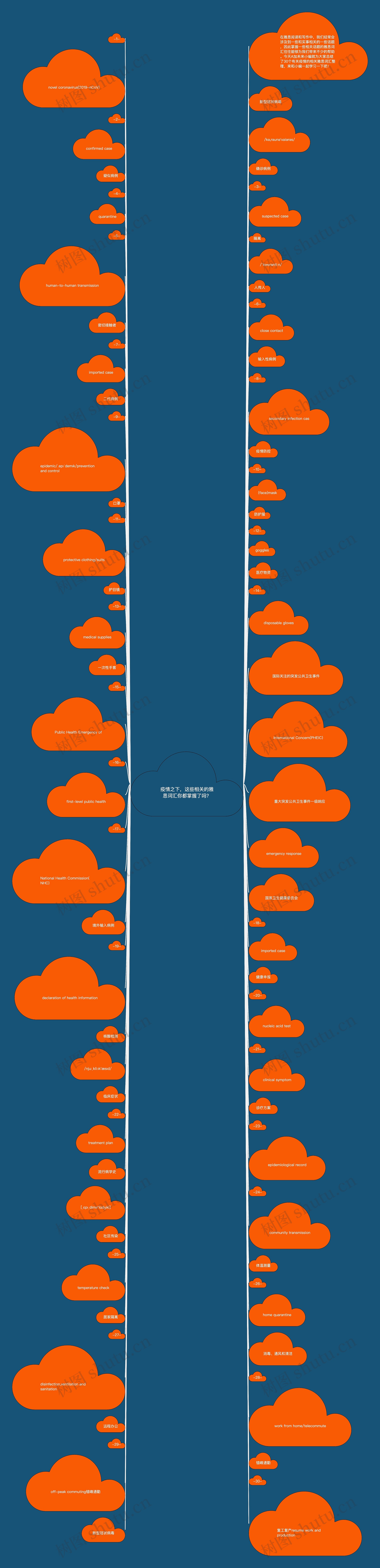 疫情之下,这些相关的雅思词汇你都掌握了吗?思维导图高清图 疫情之下,这些相关的雅思词汇你都掌握了吗?思维导图