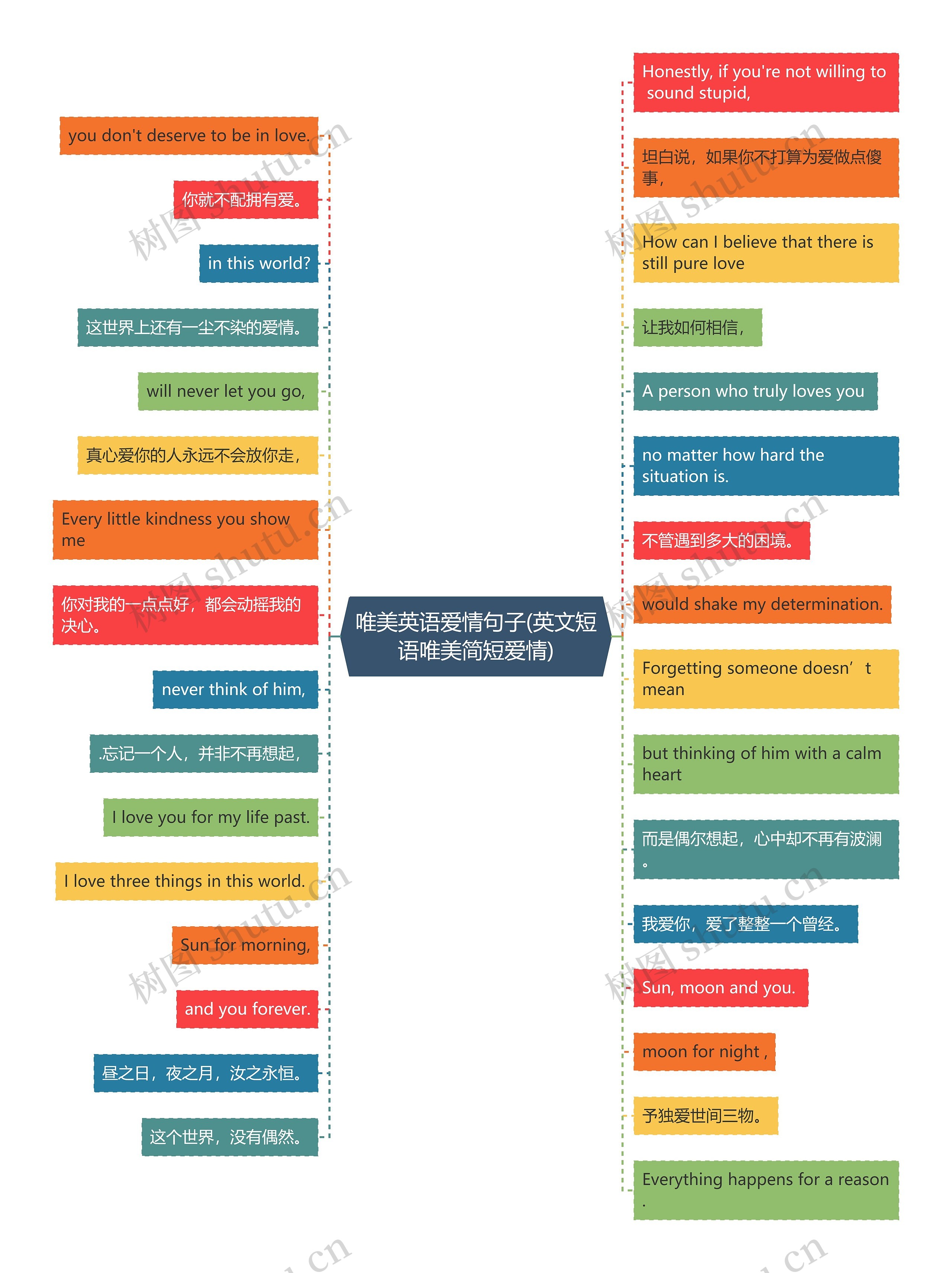 唯美英语爱情句子(英文短语唯美简短爱情)思维导图
