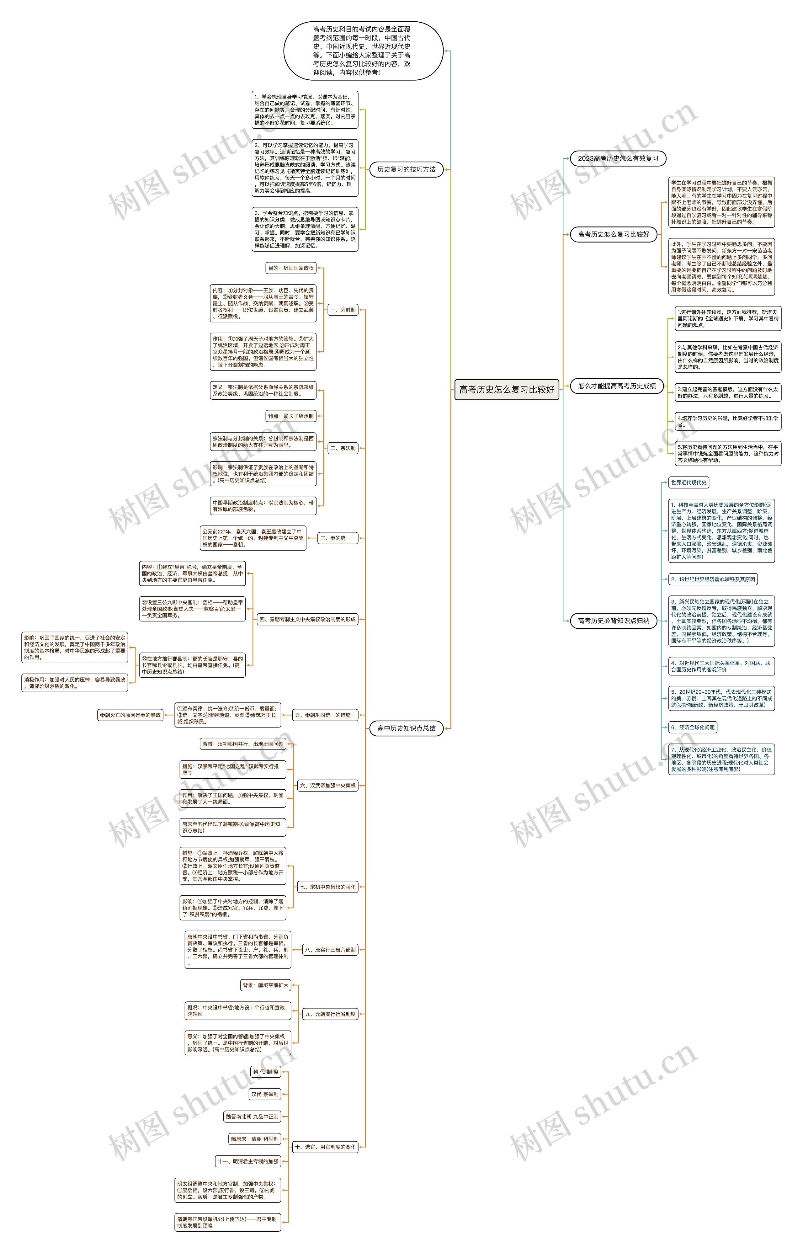 高考历史怎么复习比较好思维导图