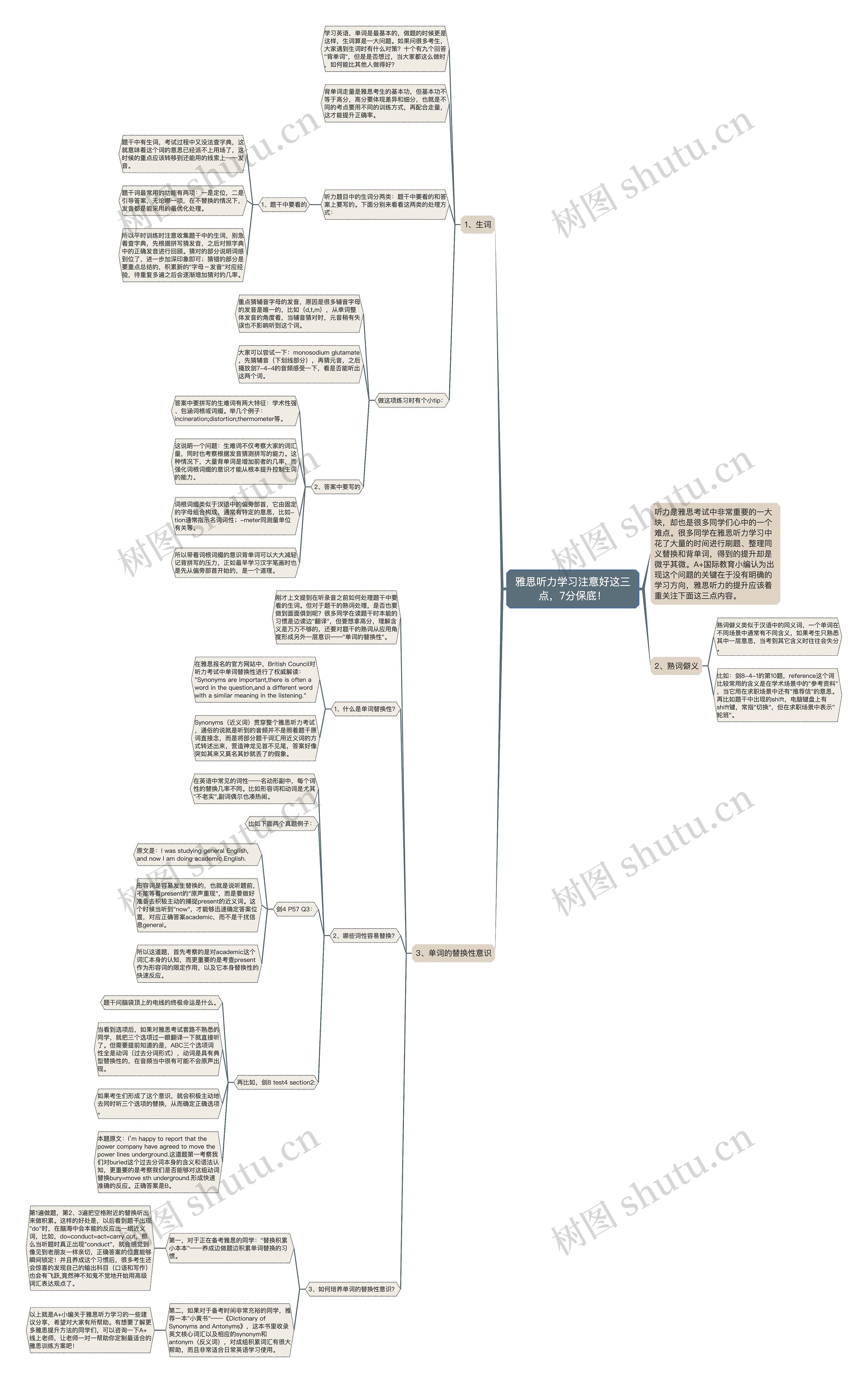 雅思听力学习注意好这三点，7分保底！思维导图