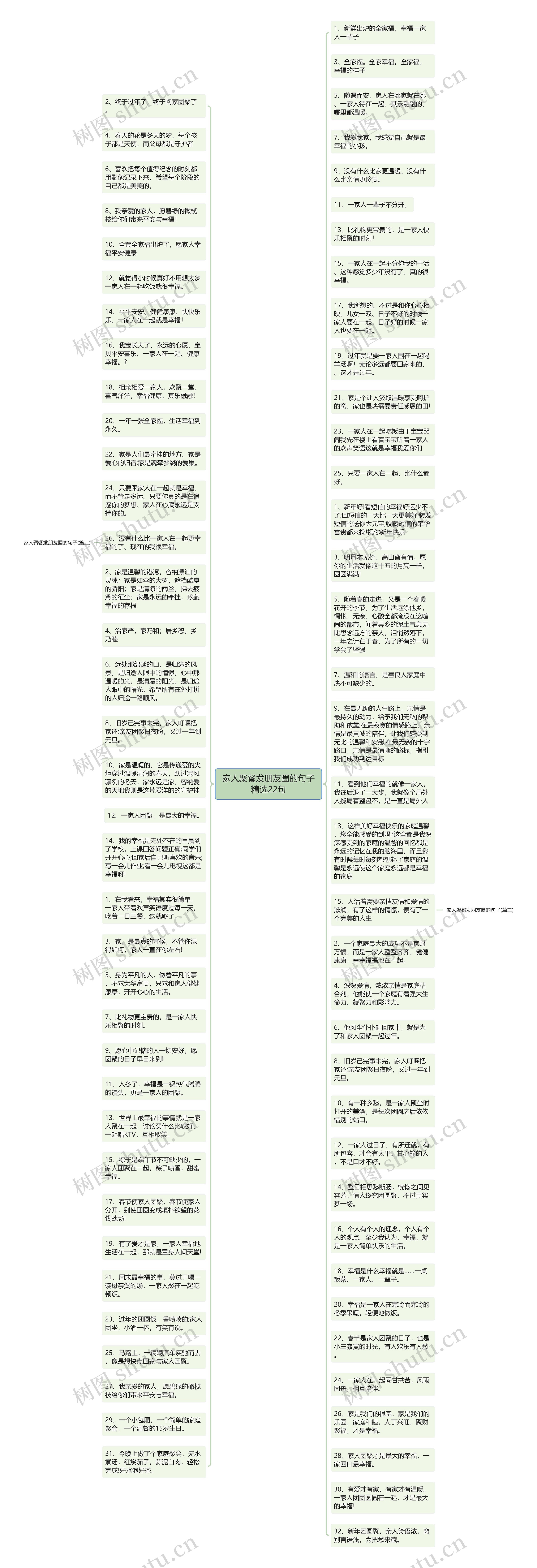 家人聚餐发朋友圈的句子精选22句思维导图高清图 家人聚餐发朋友圈的句子精选22句思维导图
