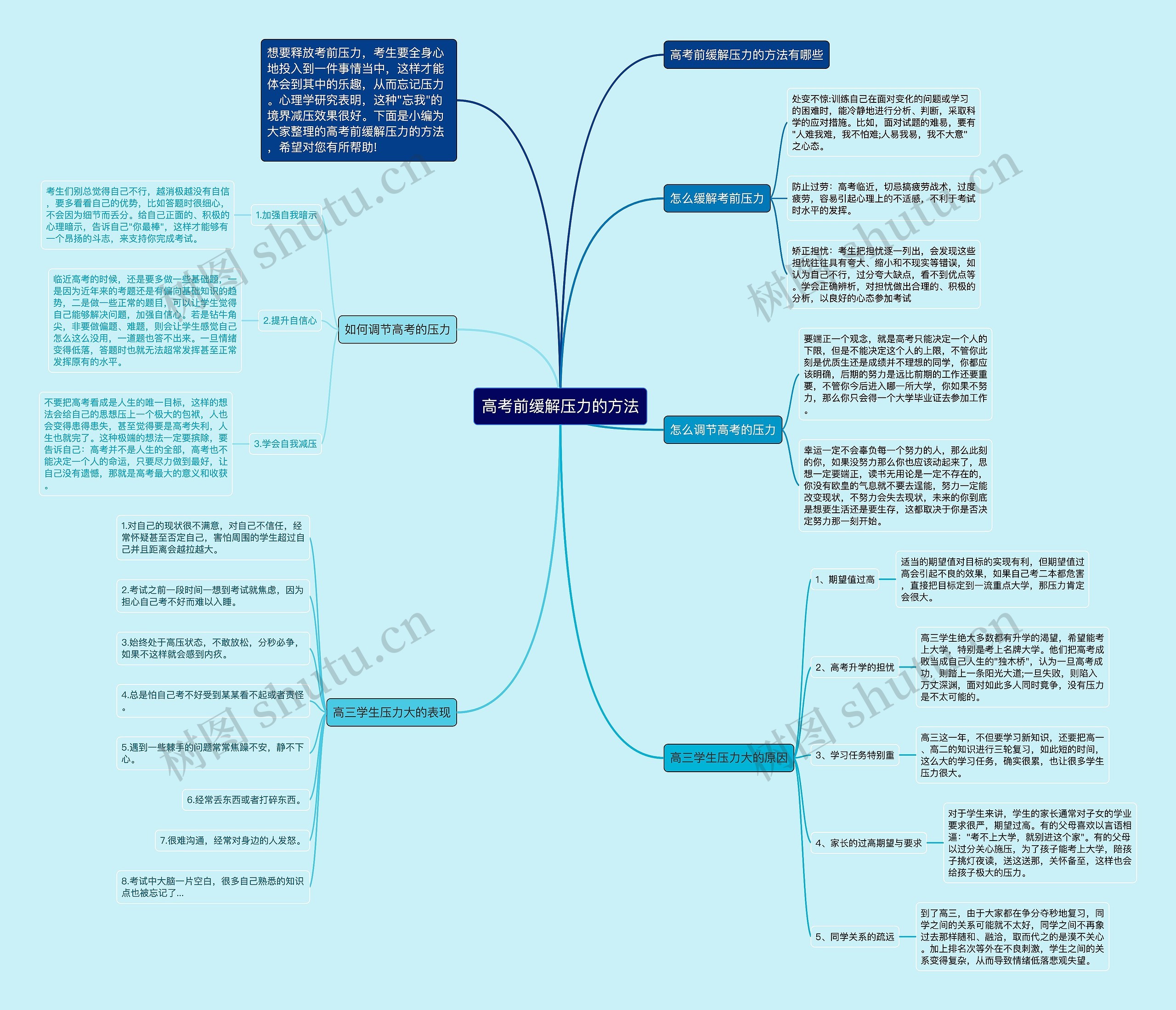 高考前缓解压力的方法思维导图