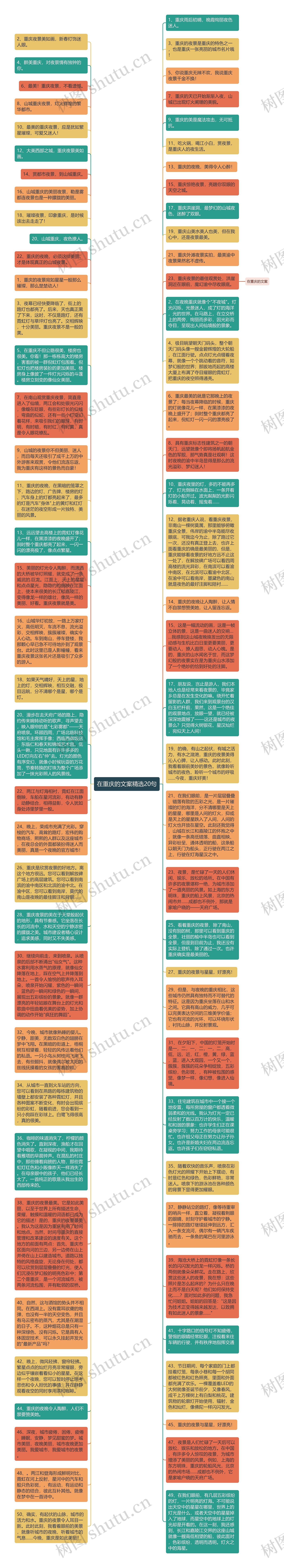 在重庆的文案精选20句思维导图