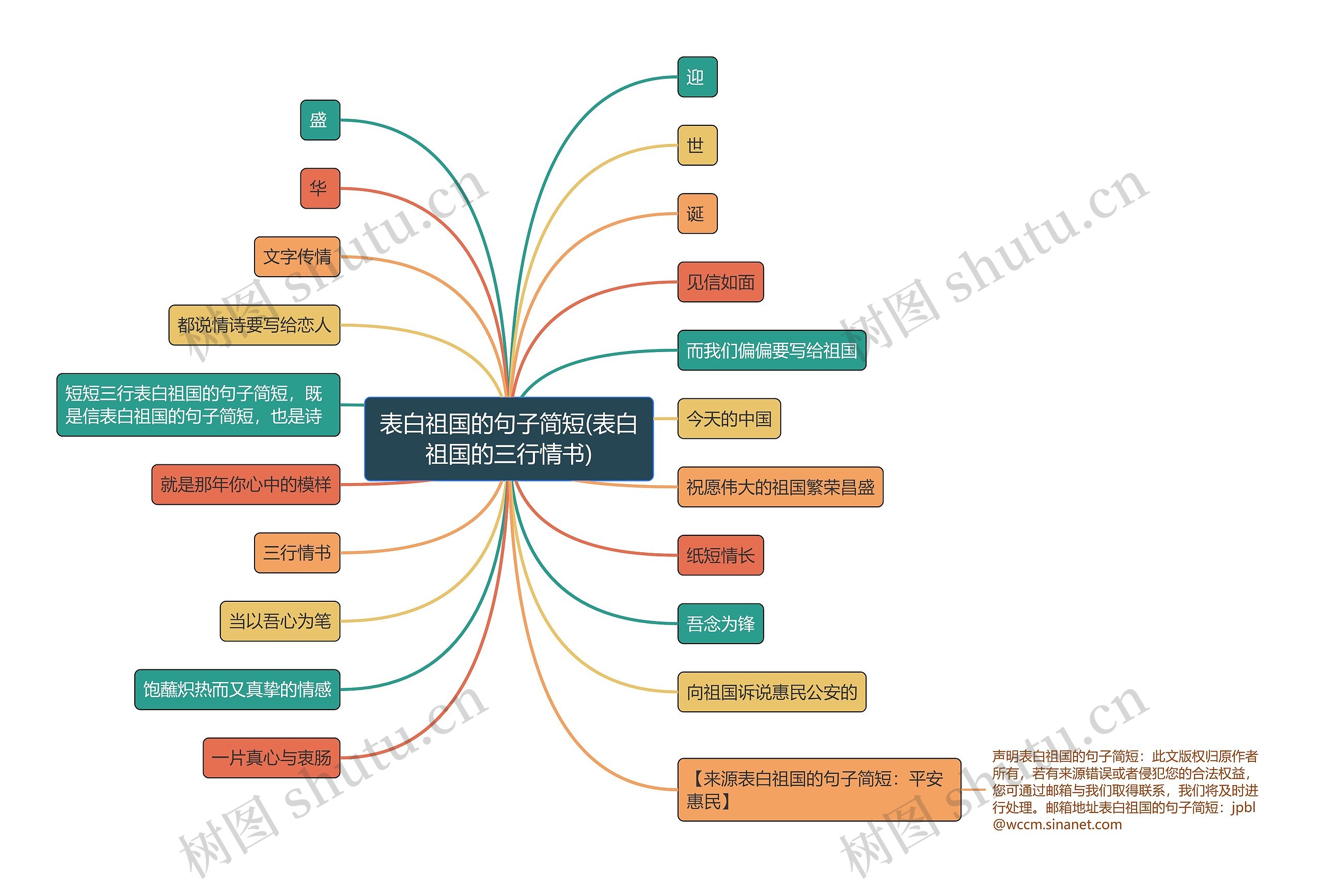 表白祖国的句子简短(表白祖国的三行情书)思维导图