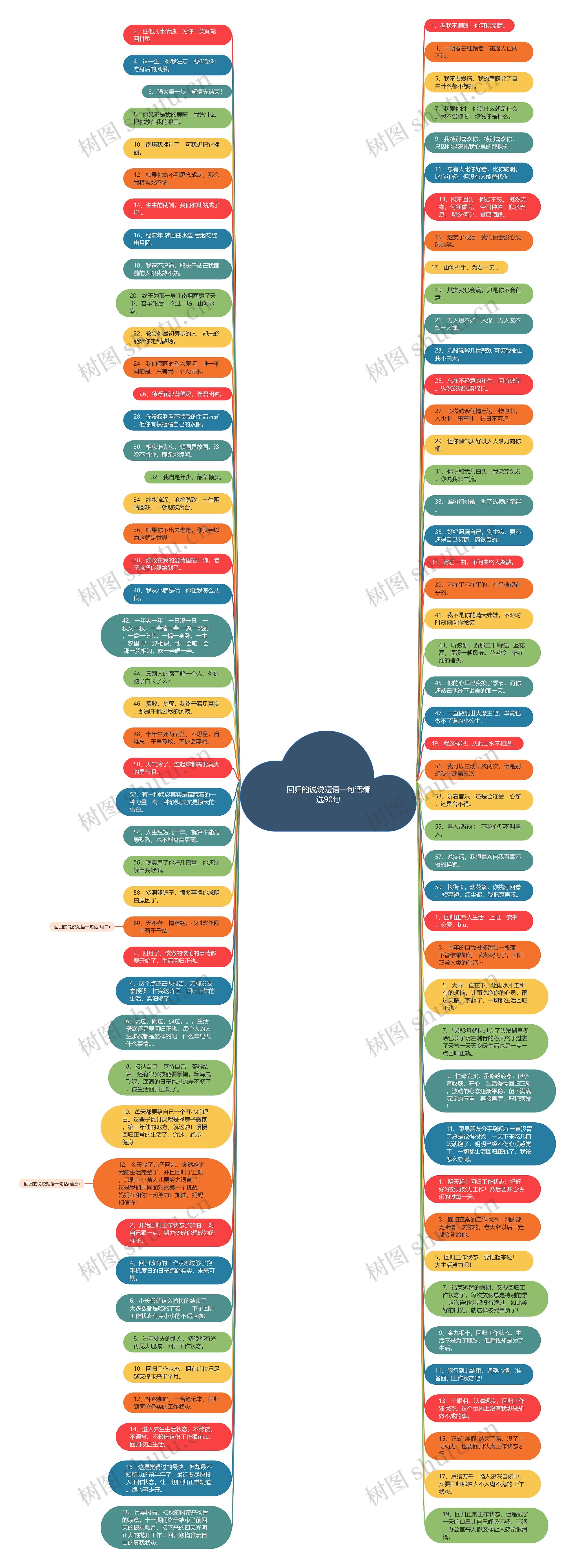 回归的说说短语一句话精选90句思维导图