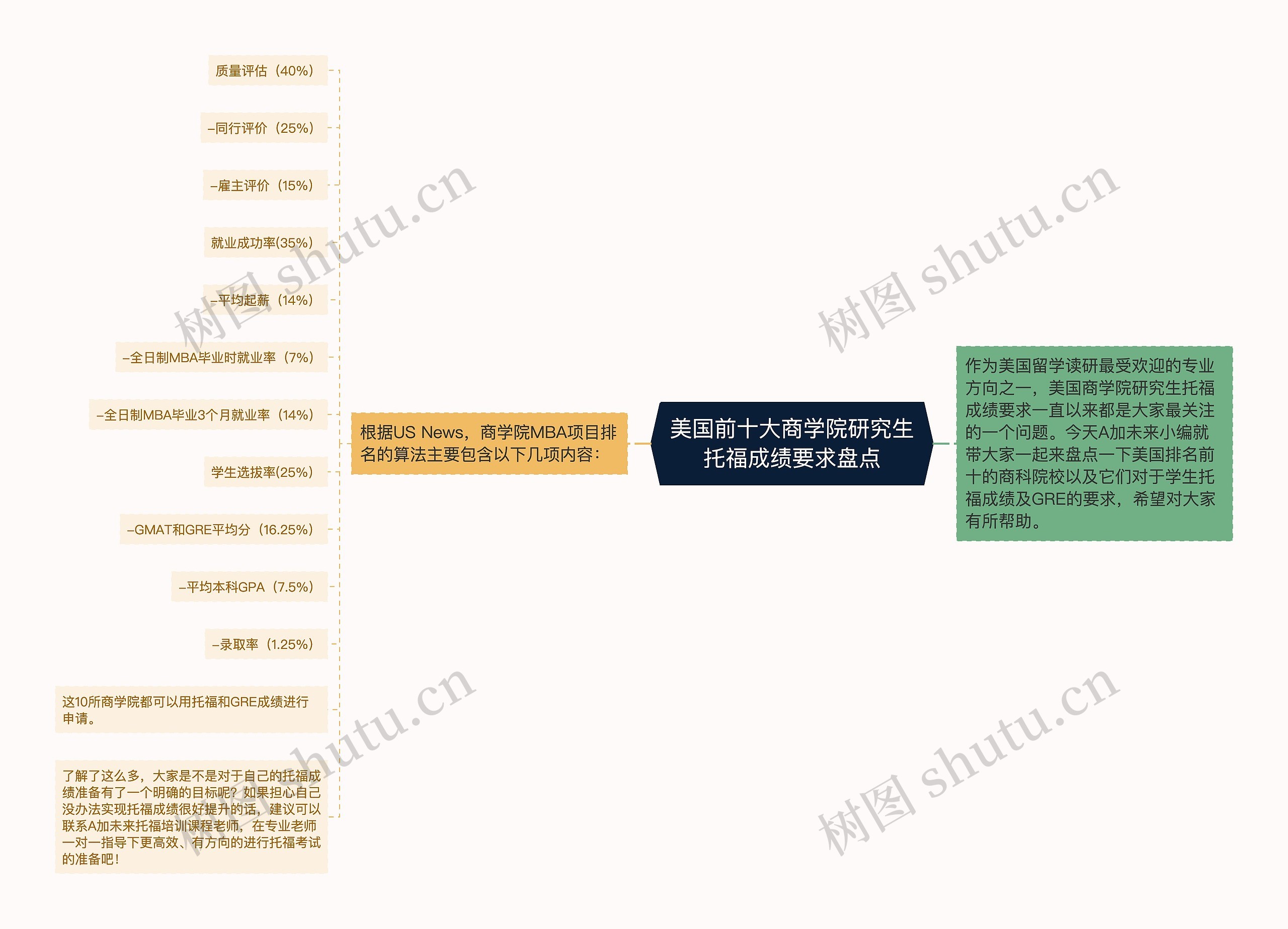 美国前十大商学院研究生托福成绩要求盘点思维导图