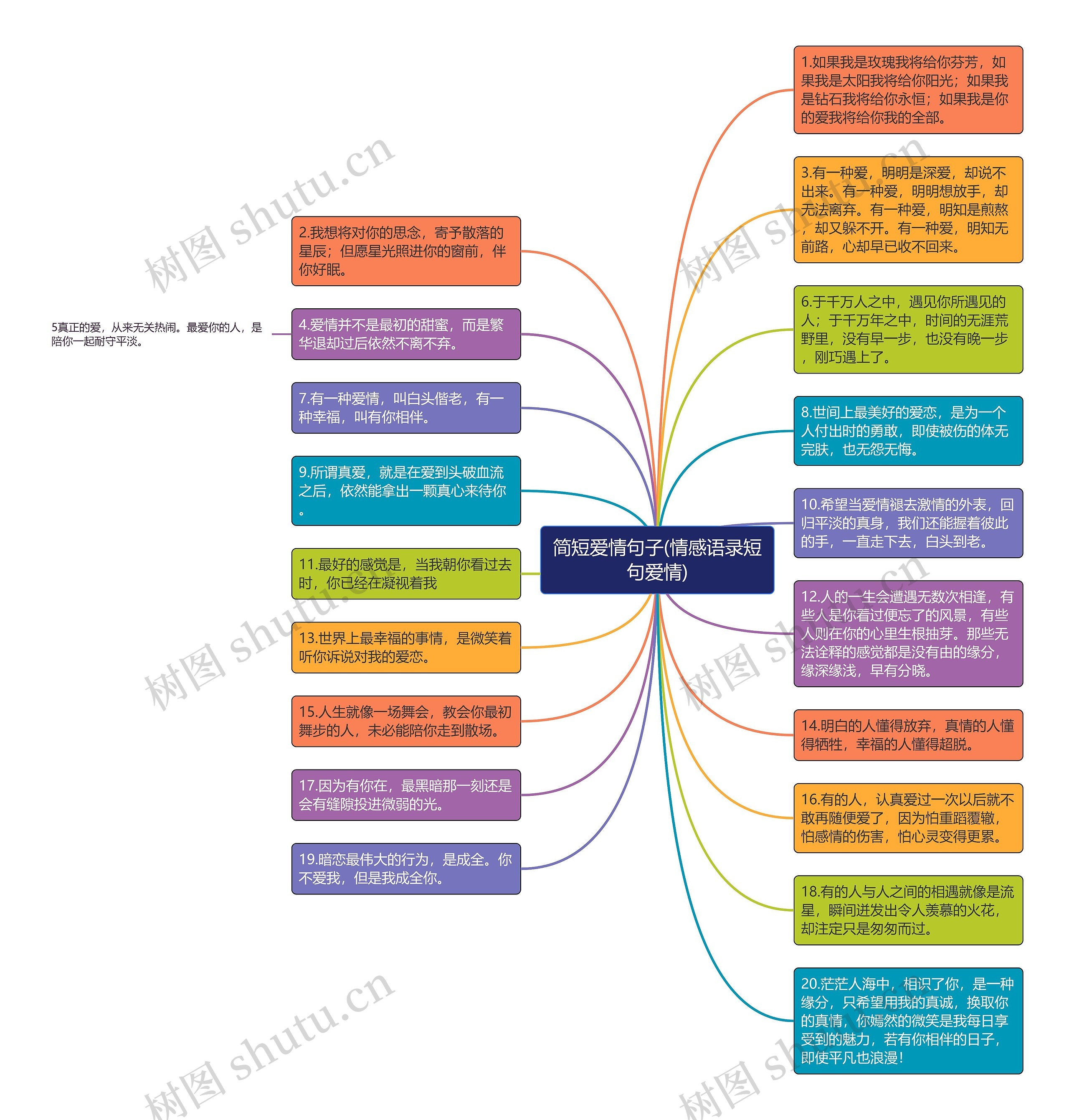 简短爱情句子(情感语录短句爱情)思维导图