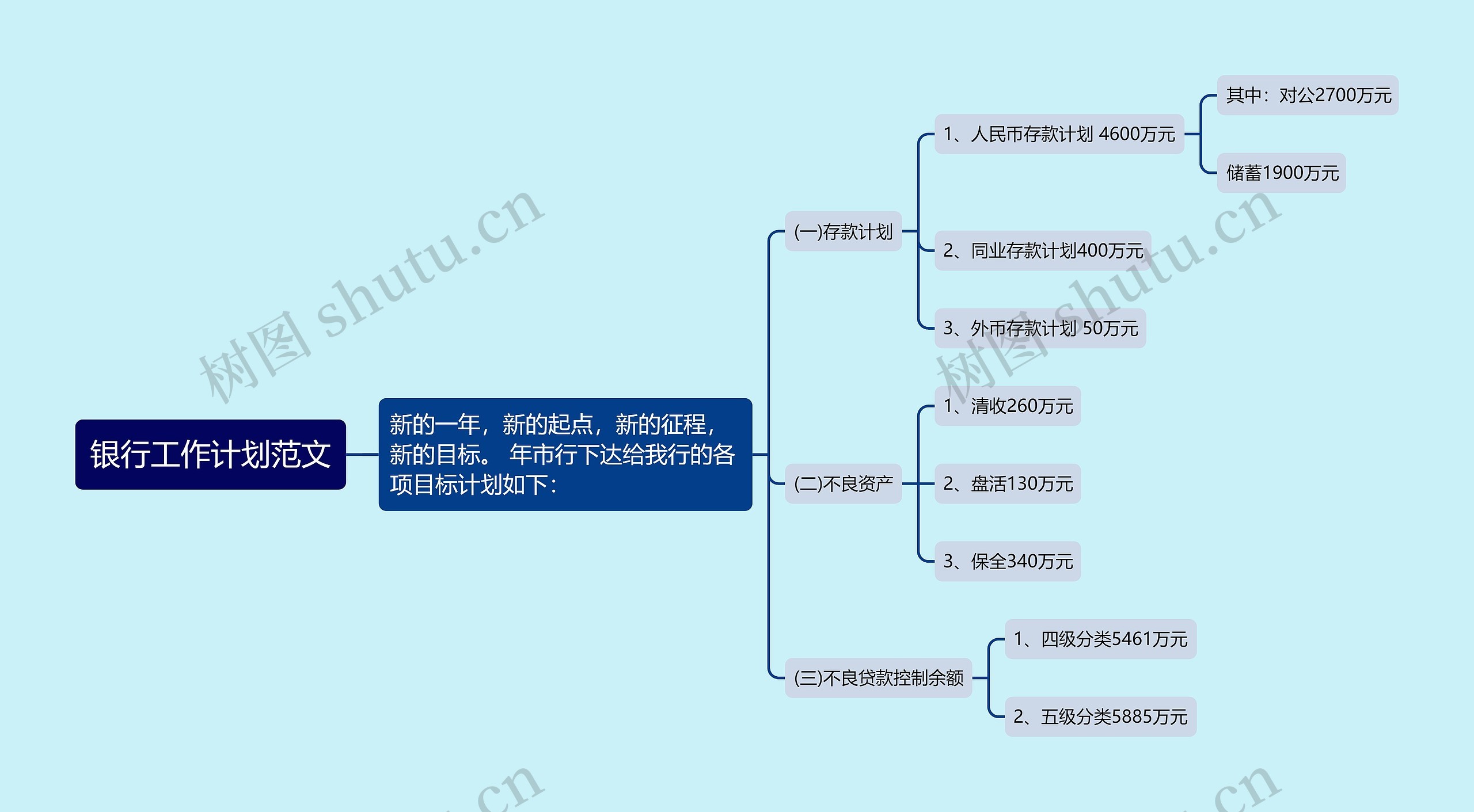 银行工作计划范文思维导图