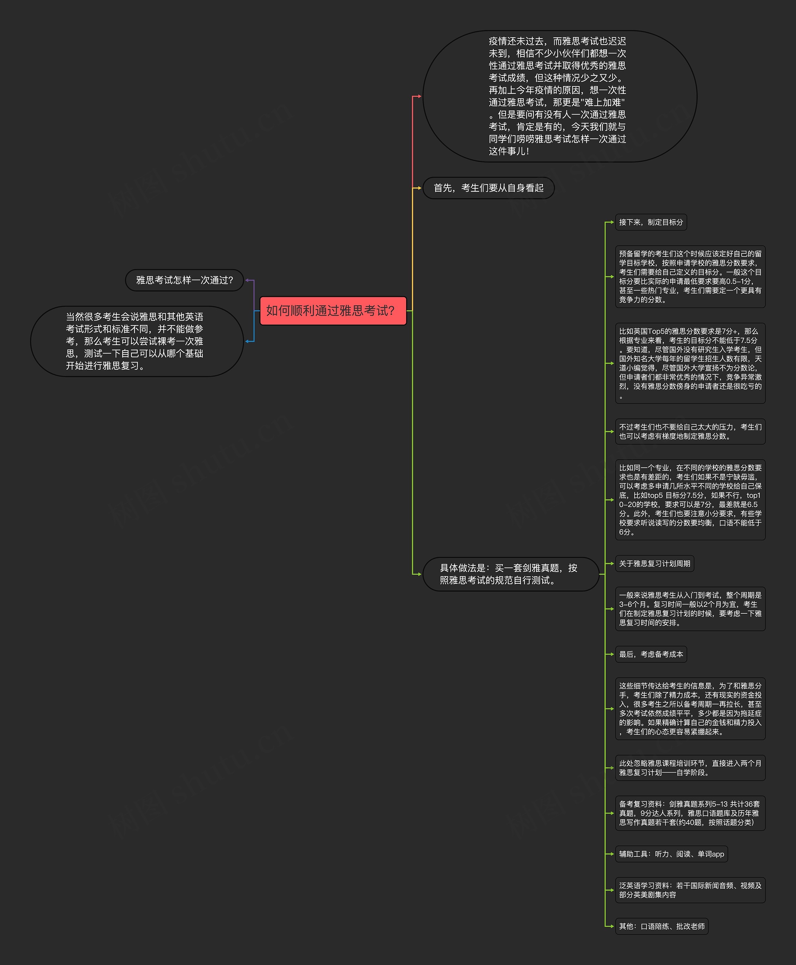 如何顺利通过雅思考试？思维导图