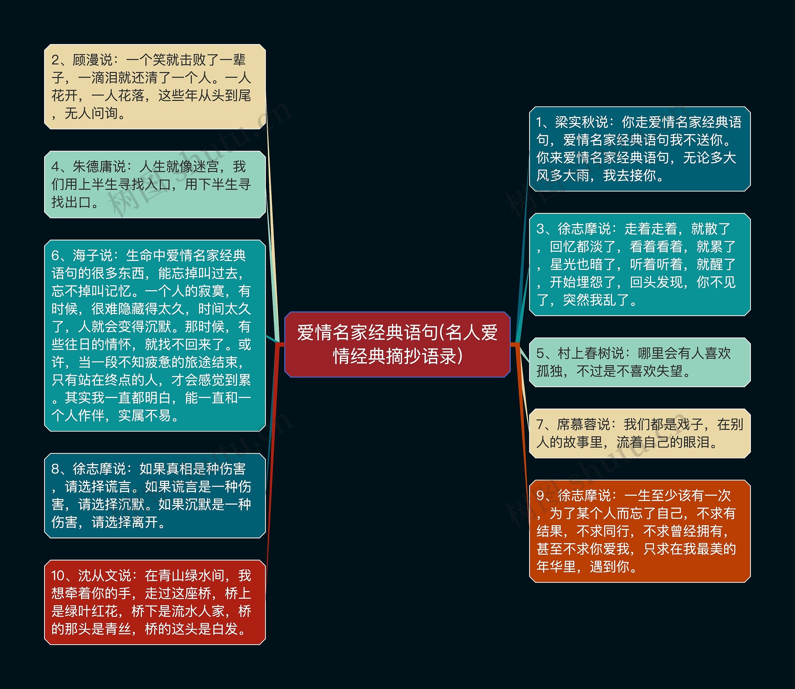 爱情名家经典语句(名人爱情经典摘抄语录)思维导图