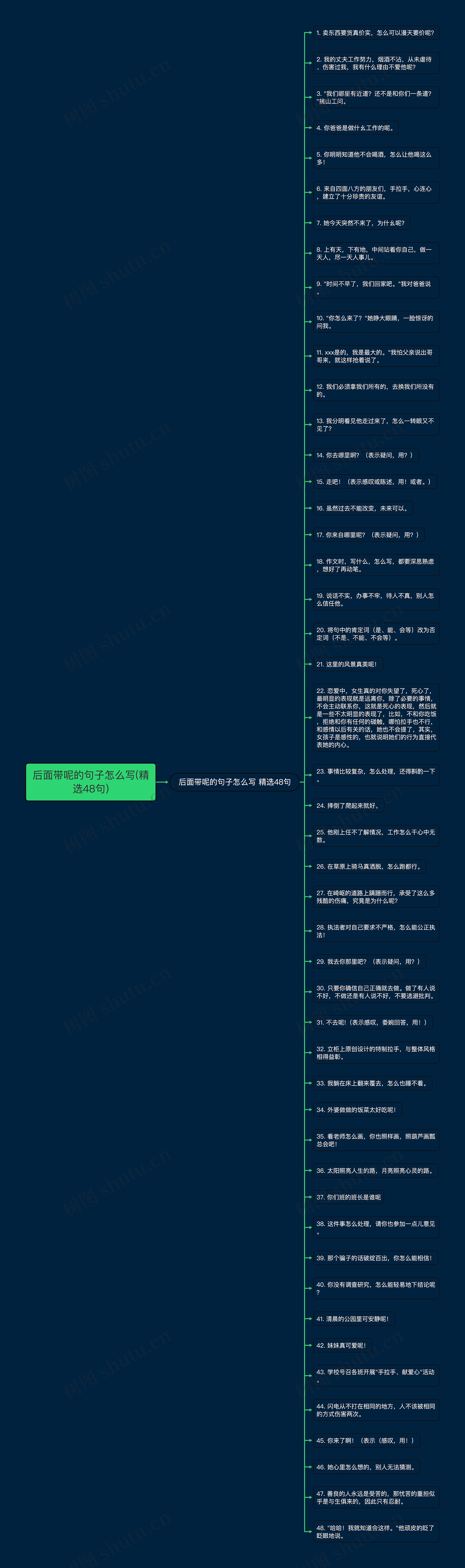 后面带呢的句子怎么写(精选48句)思维导图