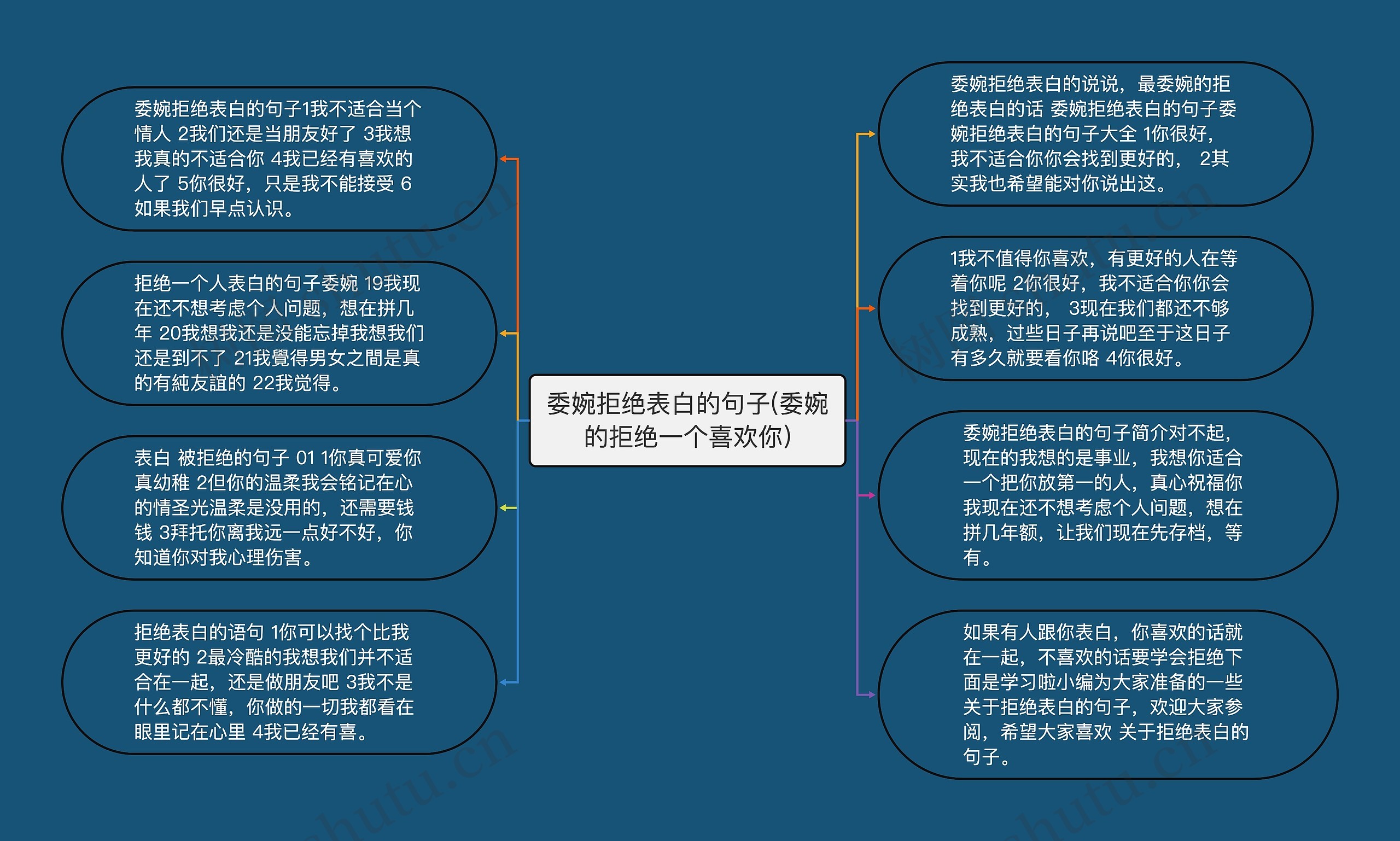 委婉拒绝表白的句子(委婉的拒绝一个喜欢你)思维导图