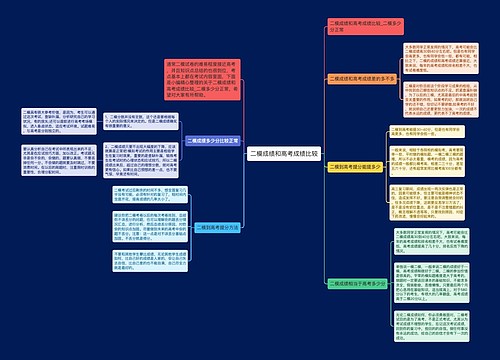 二模成绩和高考成绩比较