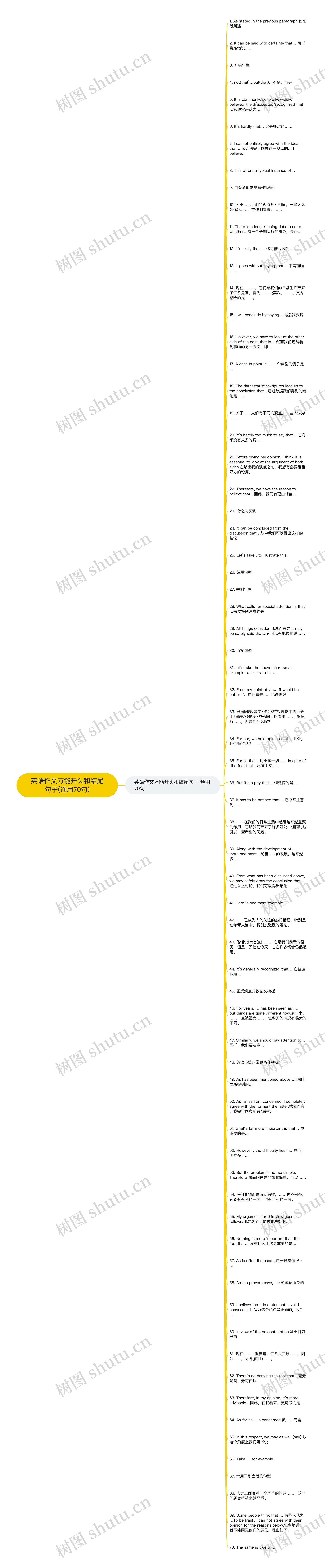 英语作文万能开头和结尾句子(通用70句)思维导图