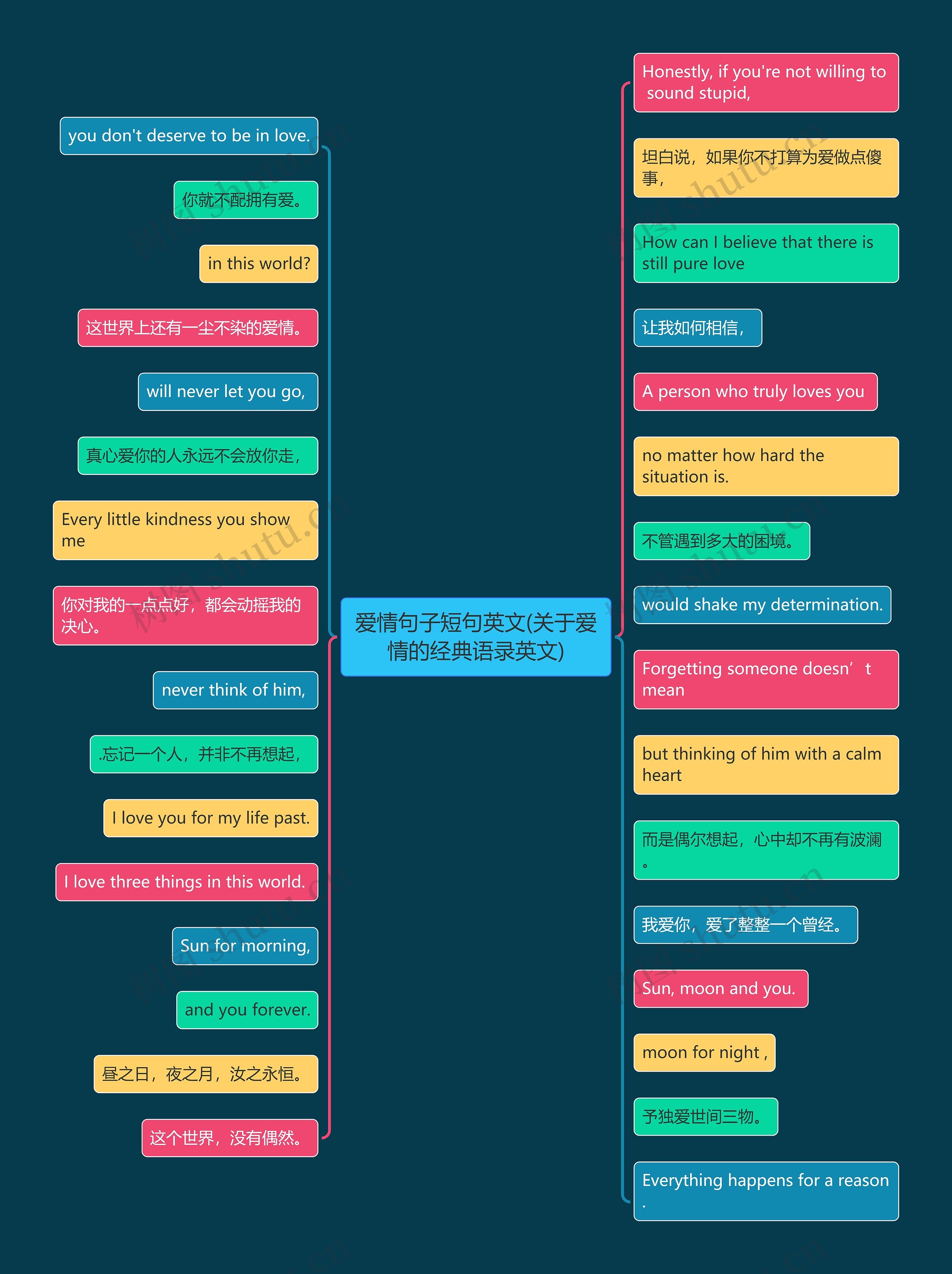 爱情句子短句英文(关于爱情的经典语录英文)思维导图