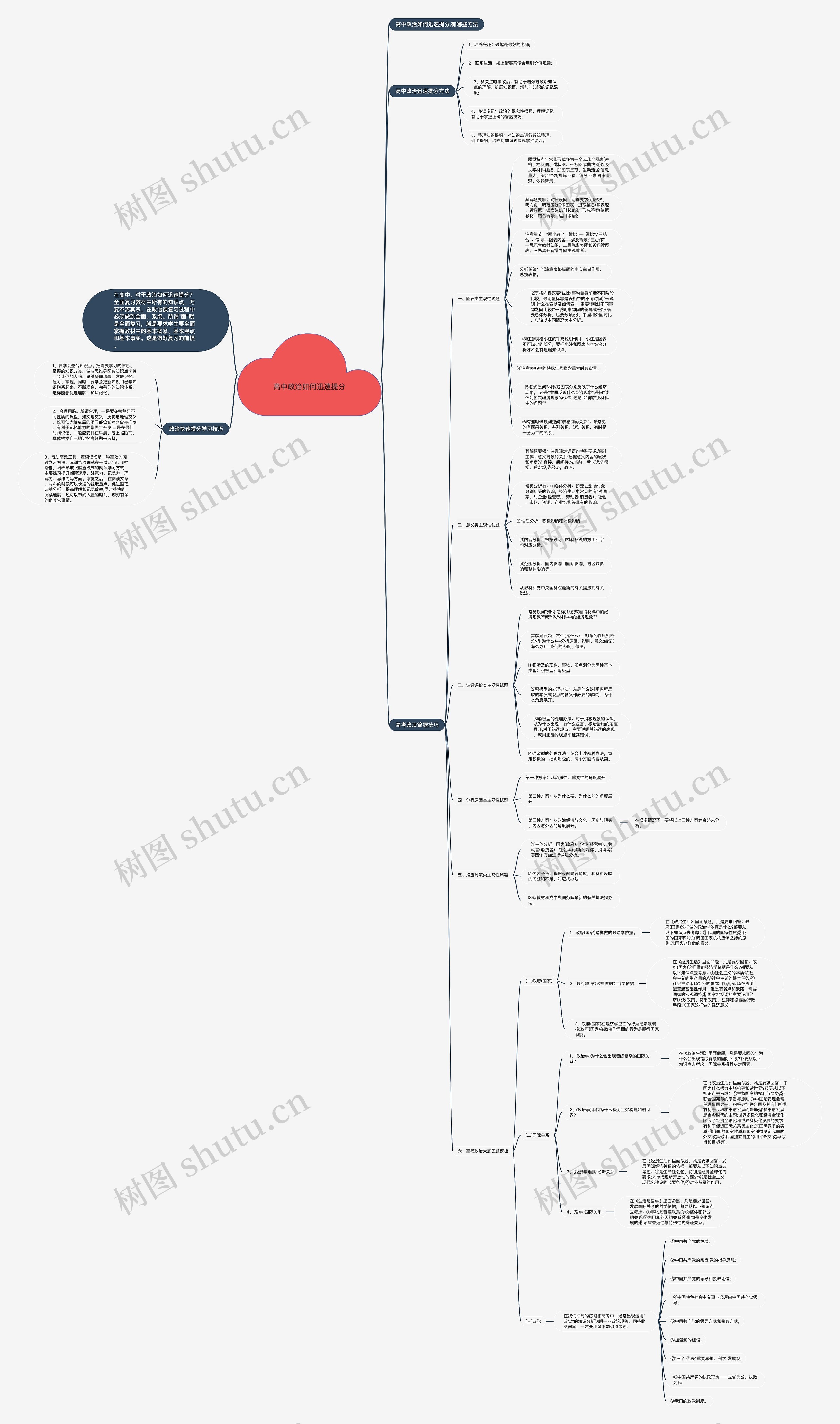 高中政治如何迅速提分思维导图