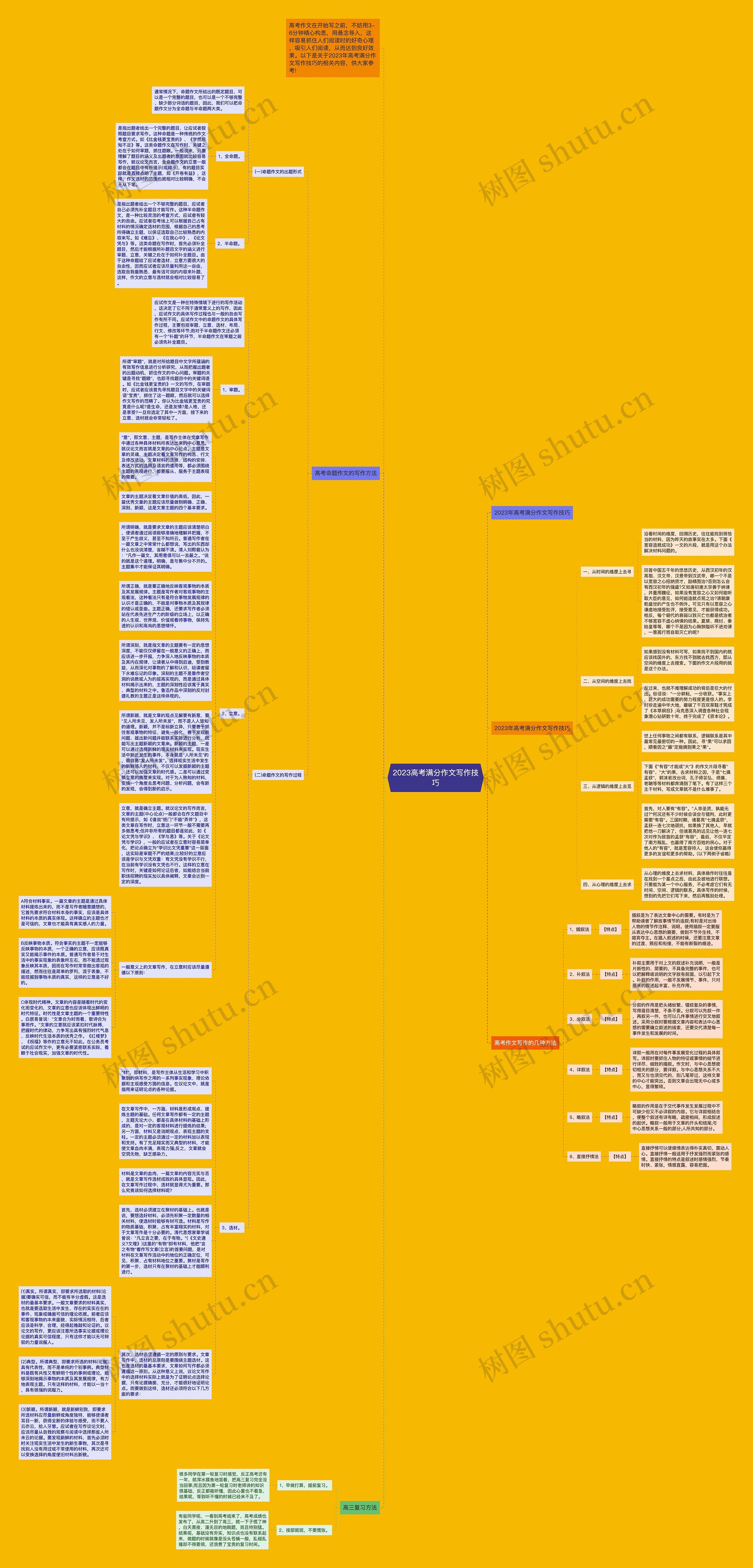 2023高考满分作文写作技巧思维导图