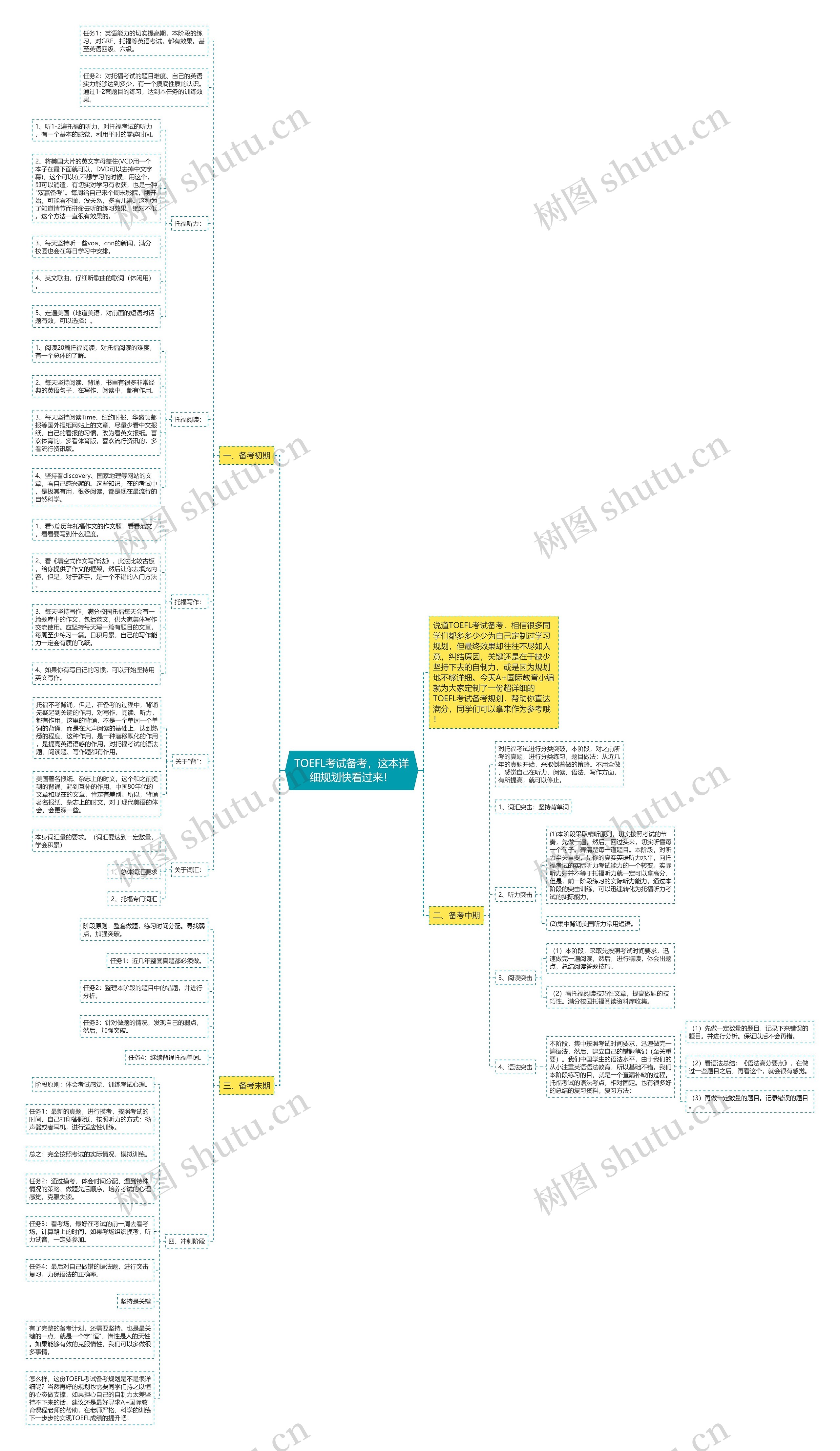 TOEFL考试备考，这本详细规划快看过来！思维导图