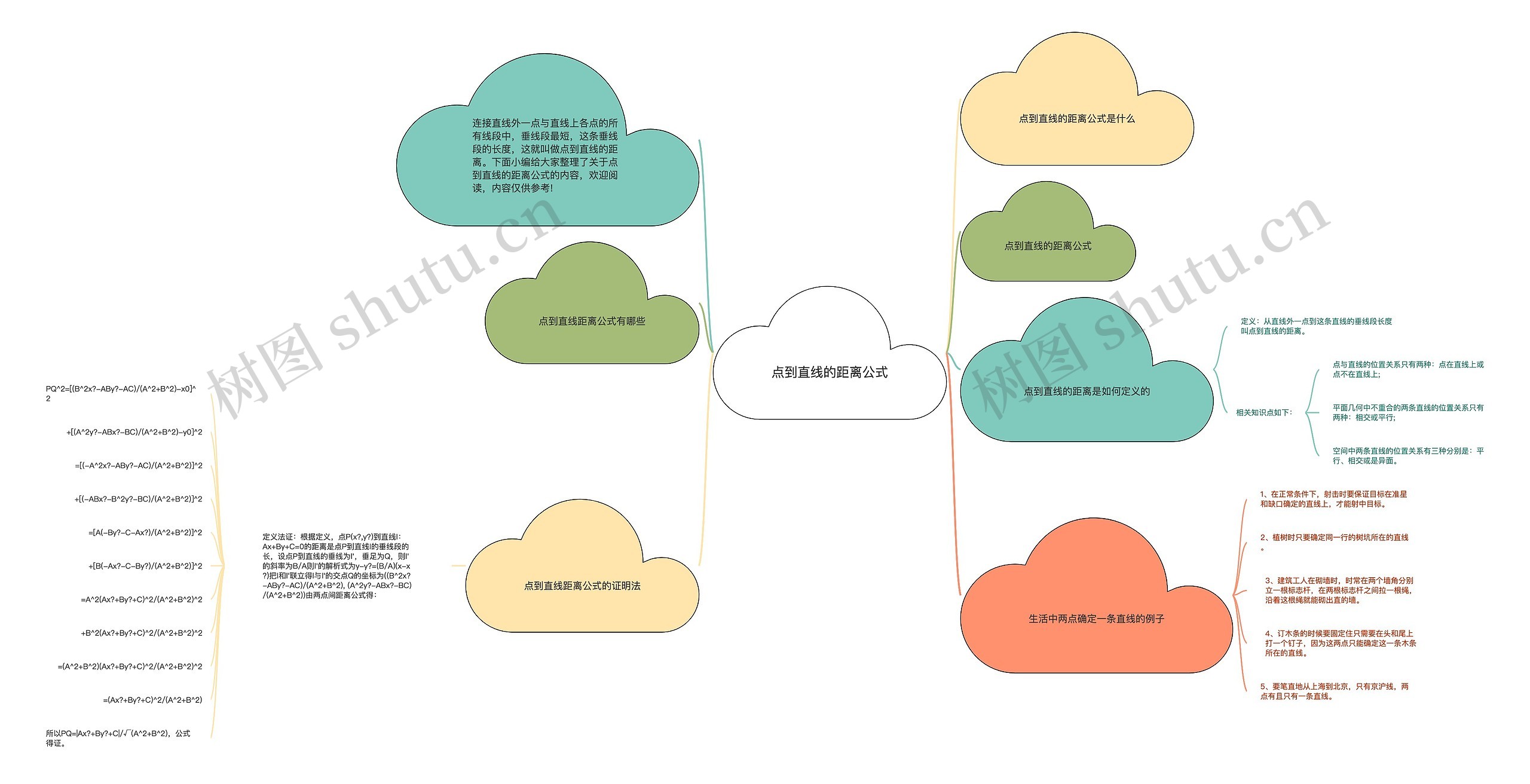 点到直线的距离公式思维导图