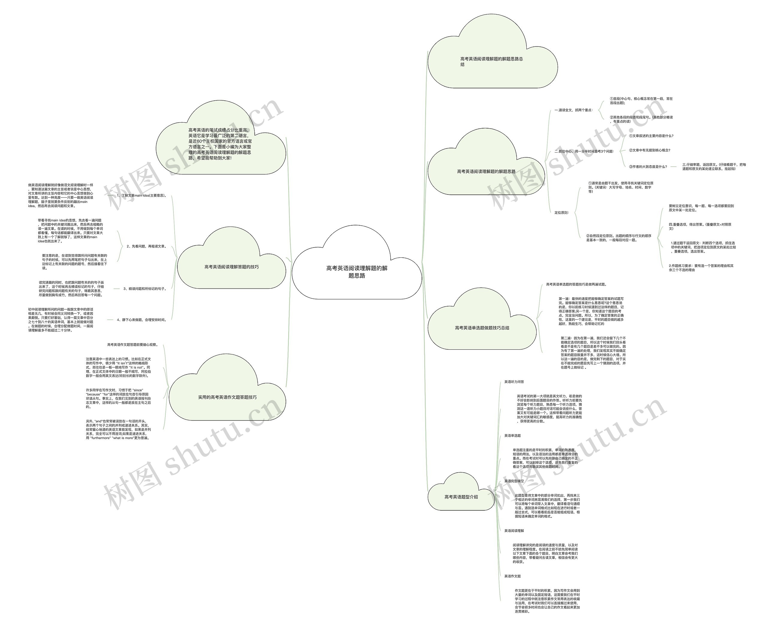 高考英语阅读理解题的解题思路思维导图