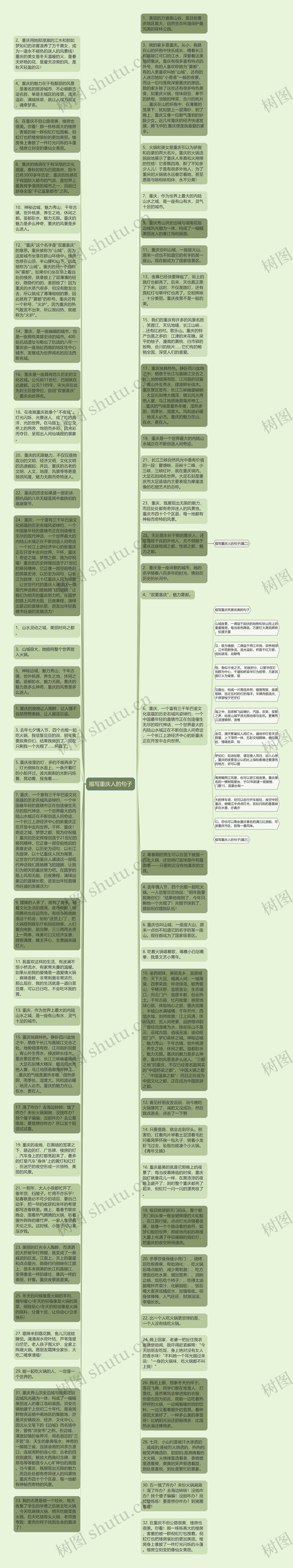 描写重庆人的句子思维导图