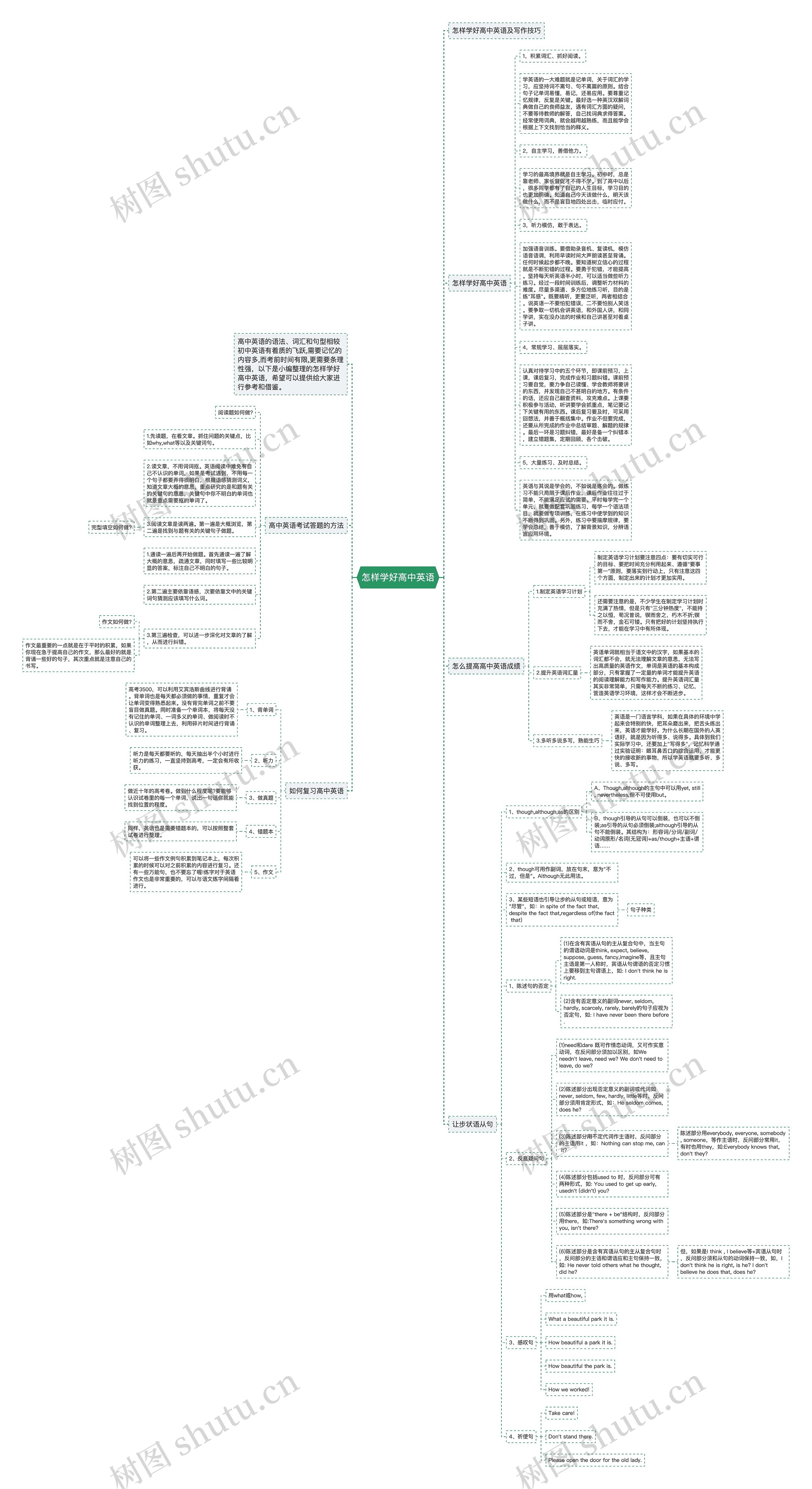 怎样学好高中英语思维导图
