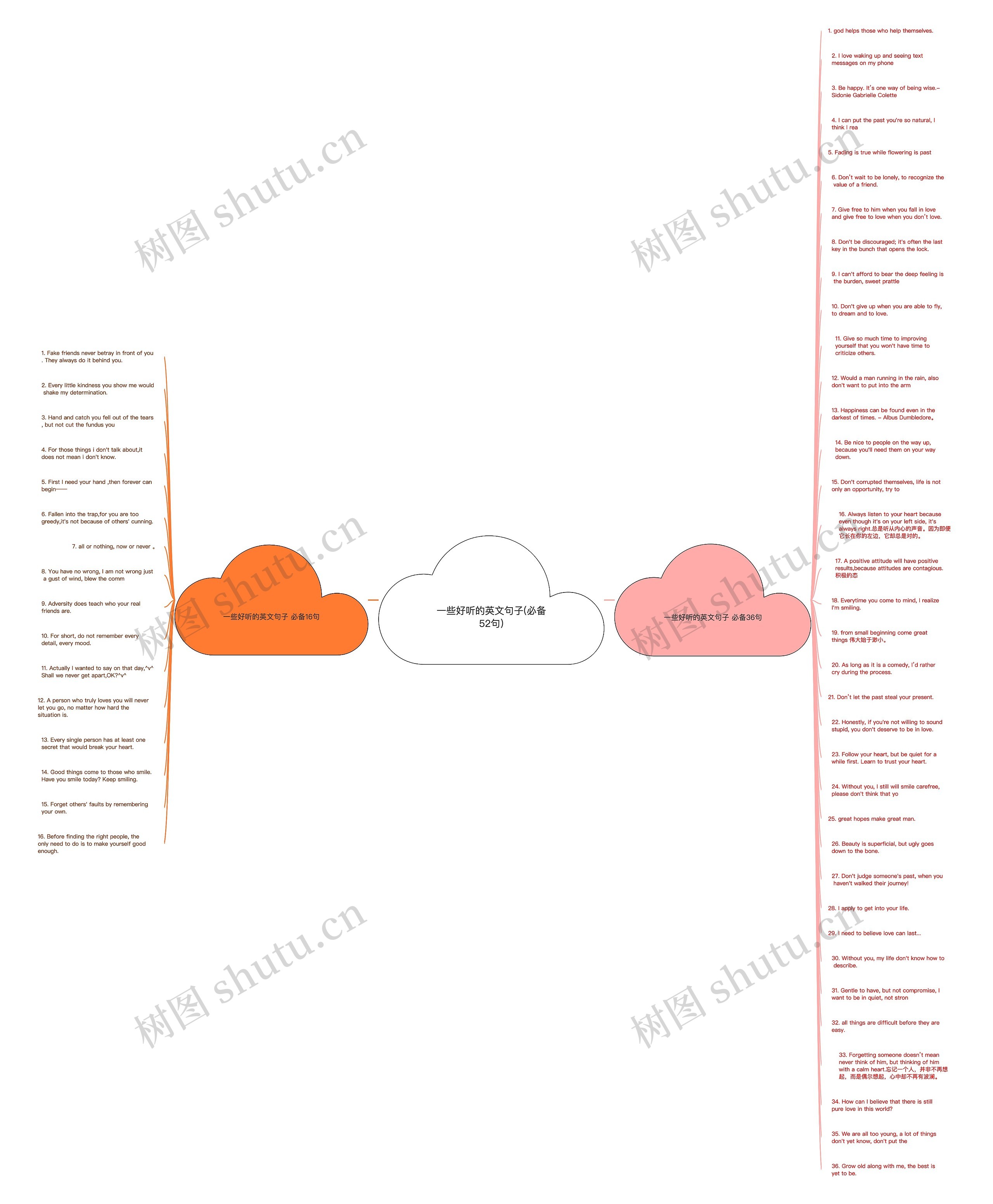 一些好听的英文句子(必备52句)思维导图