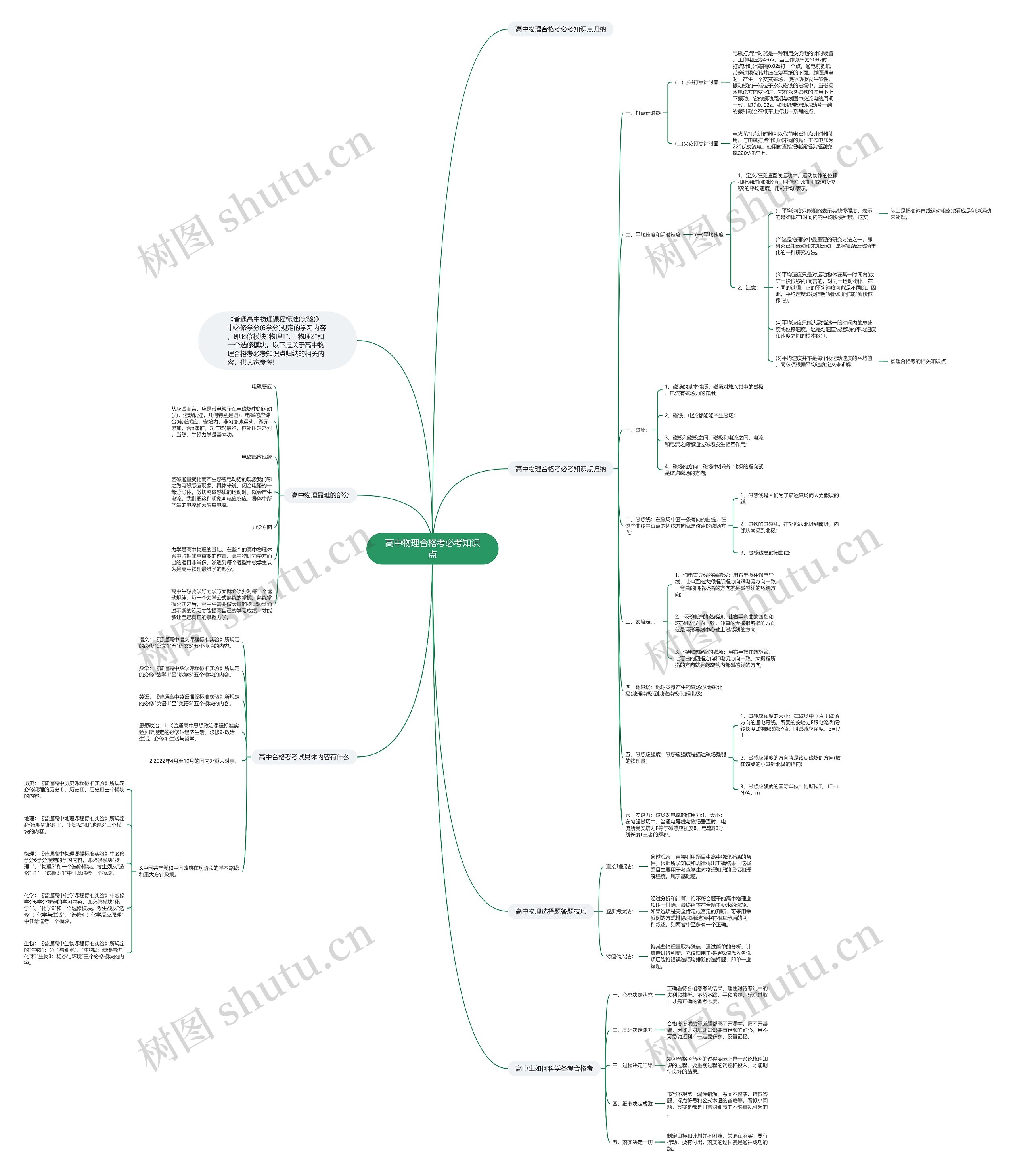 高中物理合格考必考知识点思维导图
