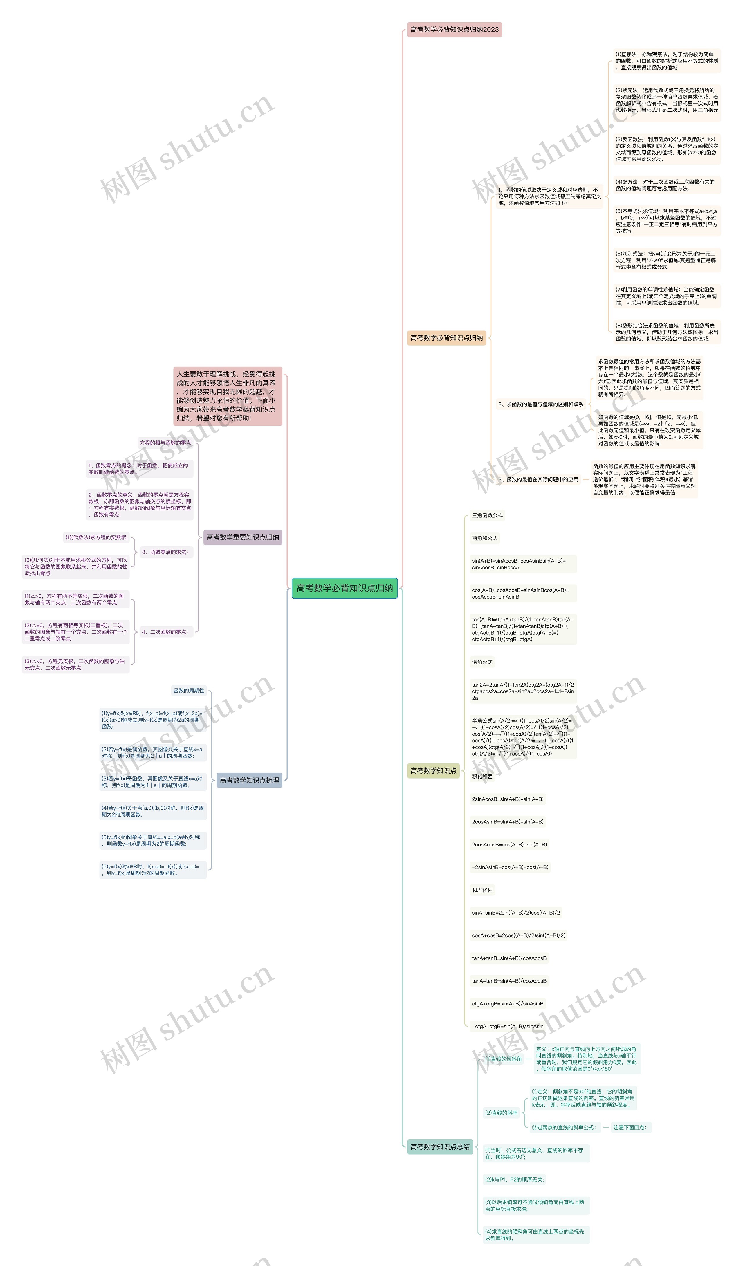 高考数学必背知识点归纳思维导图