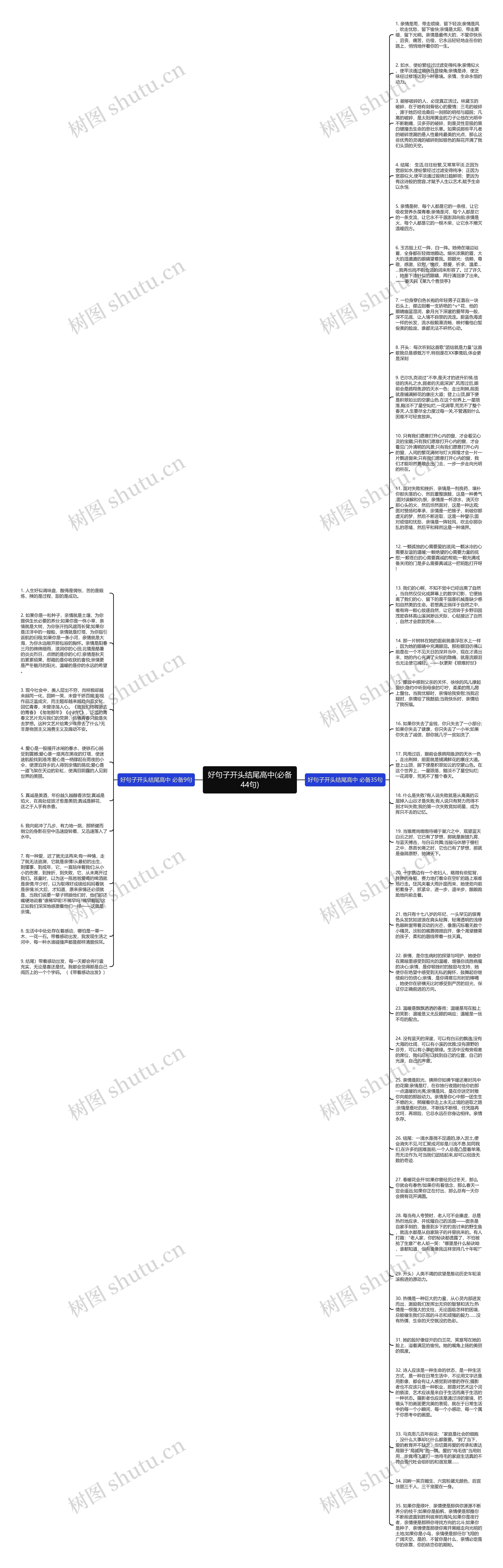 好句子开头结尾高中(必备44句)思维导图