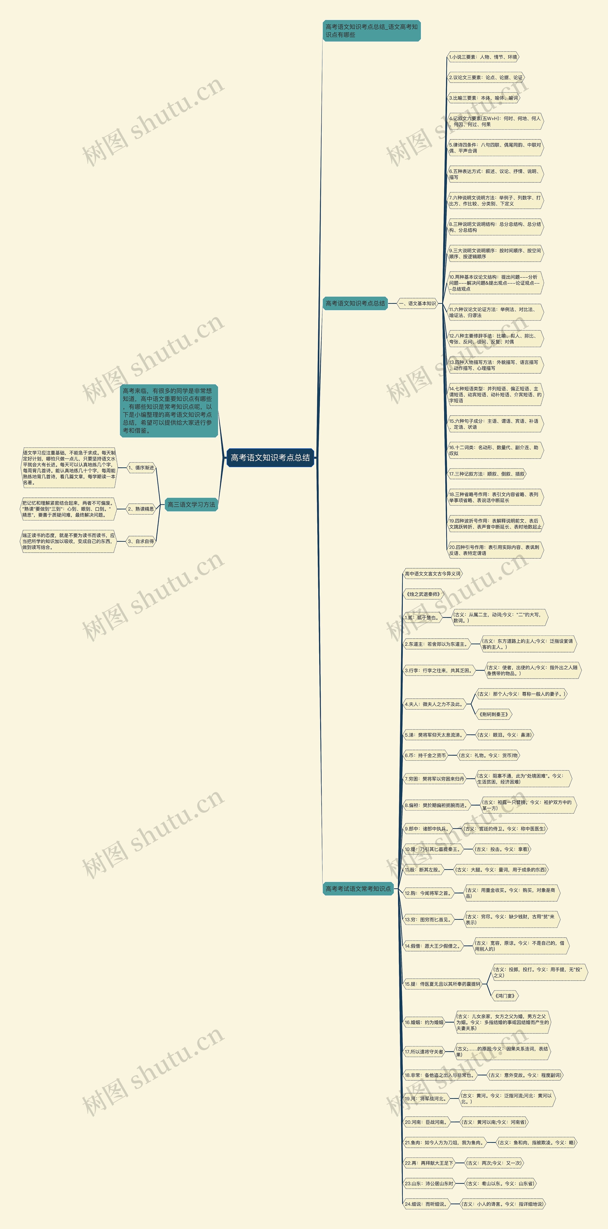 高考语文知识考点总结思维导图