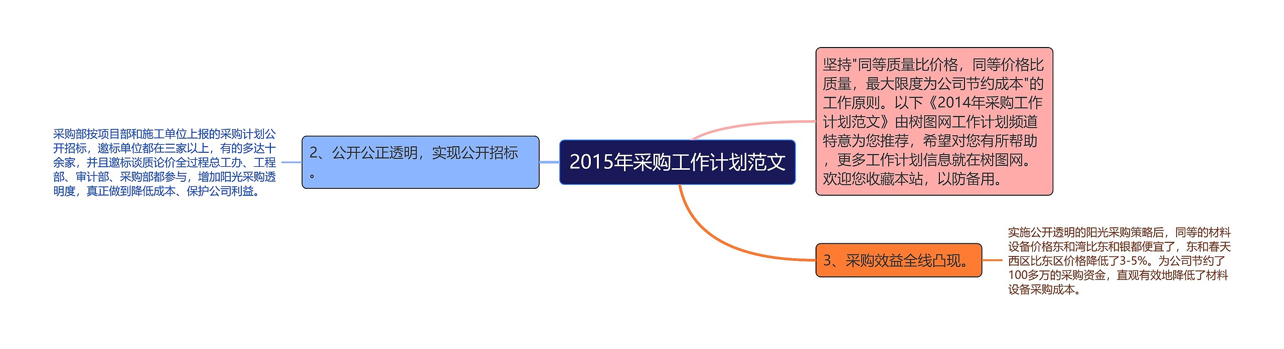 2015年采购工作计划范文