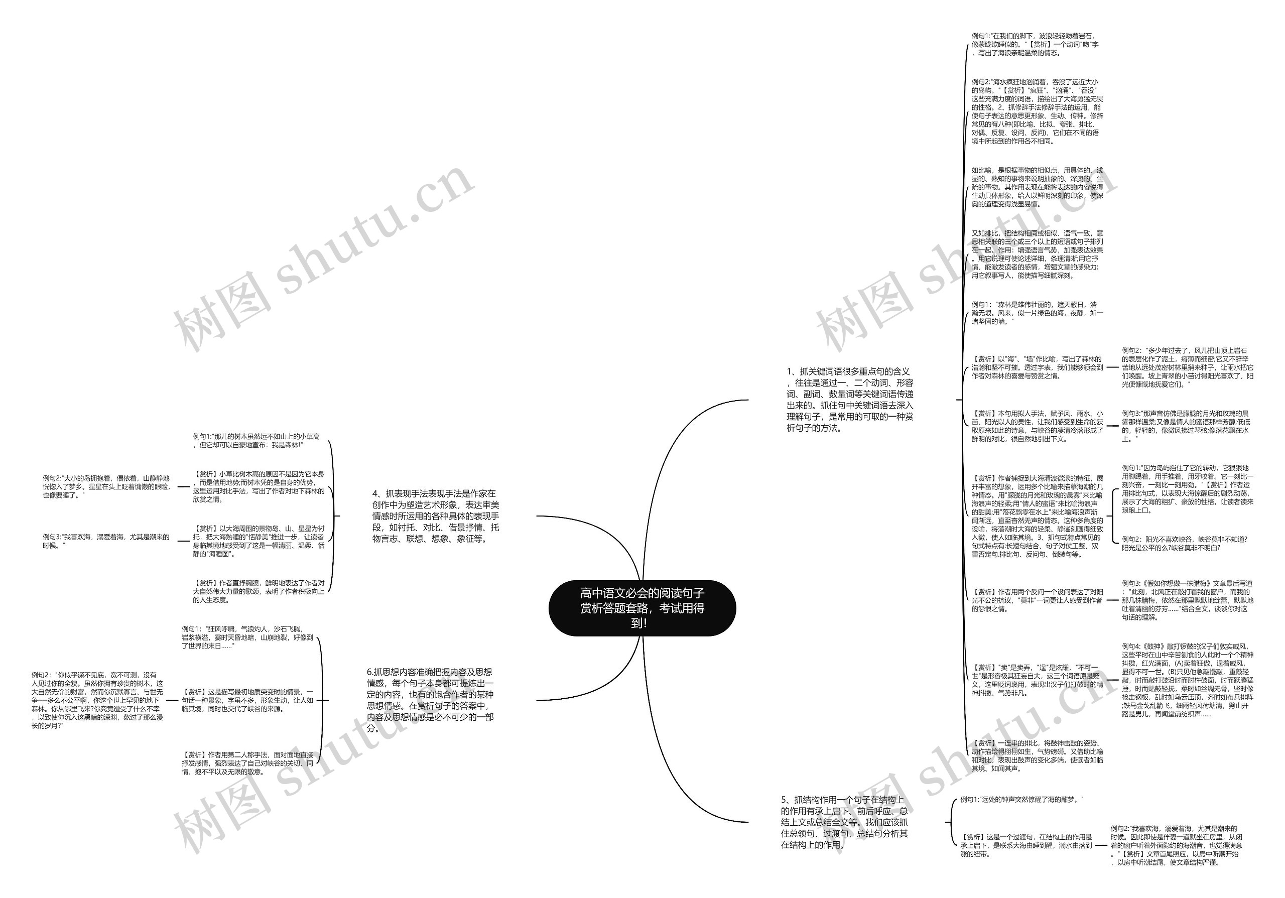 高中语文必会的阅读句子赏析答题套路，考试用得到！思维导图