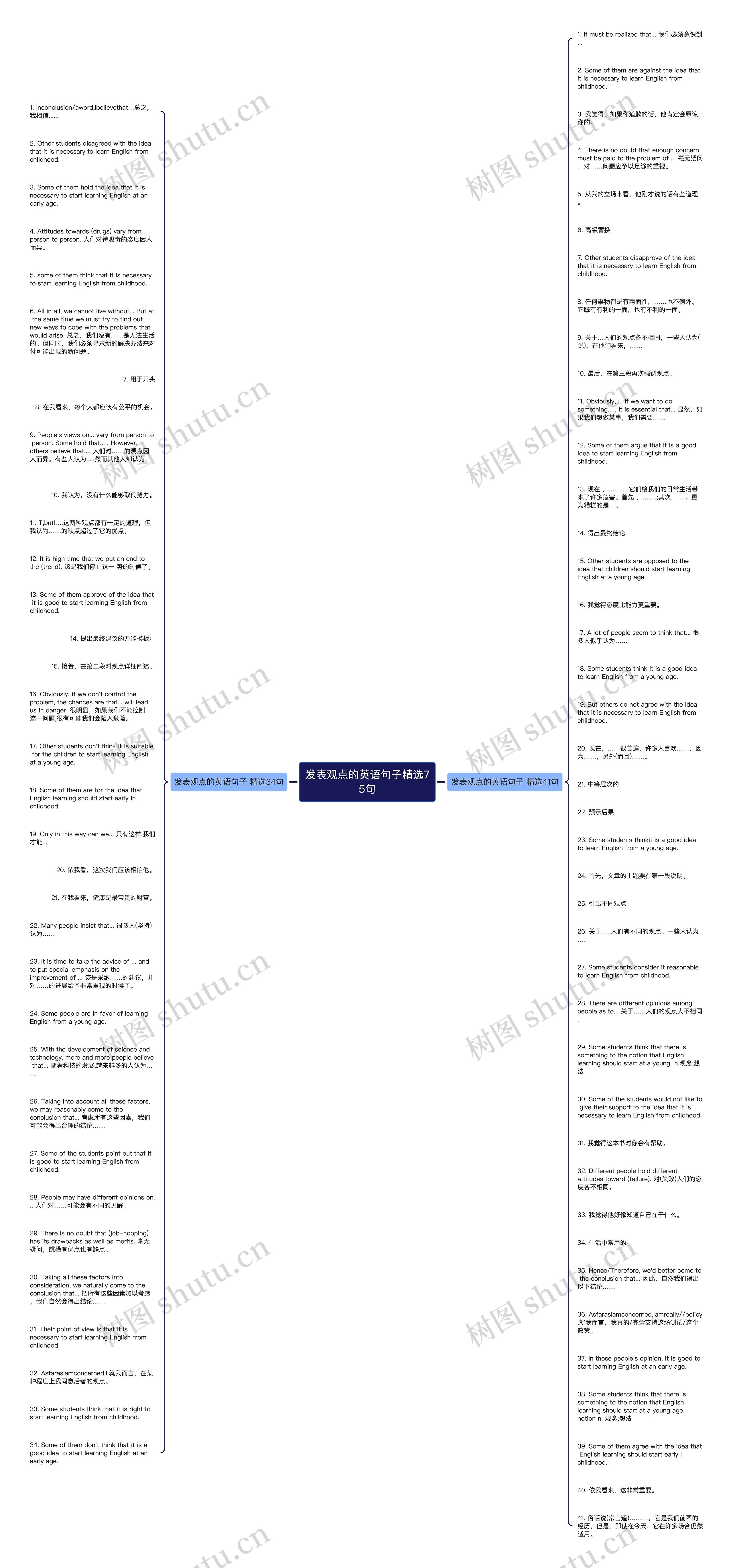 发表观点的英语句子精选75句思维导图