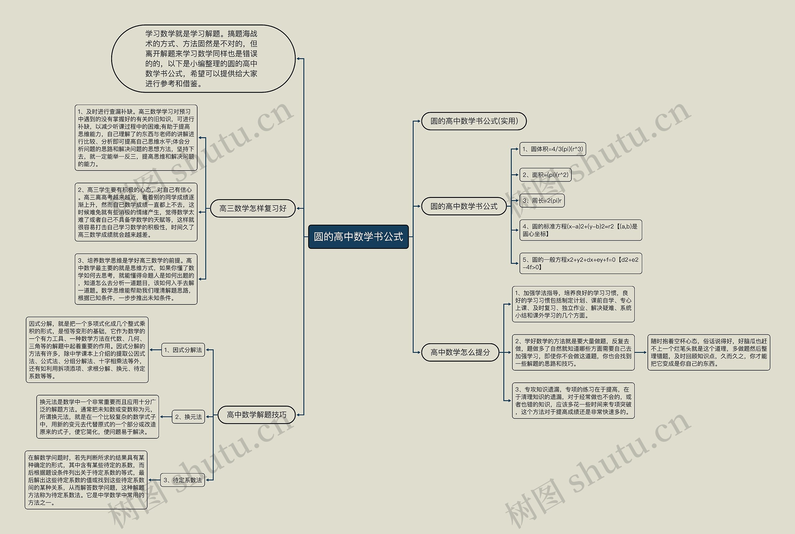 圆的高中数学书公式思维导图