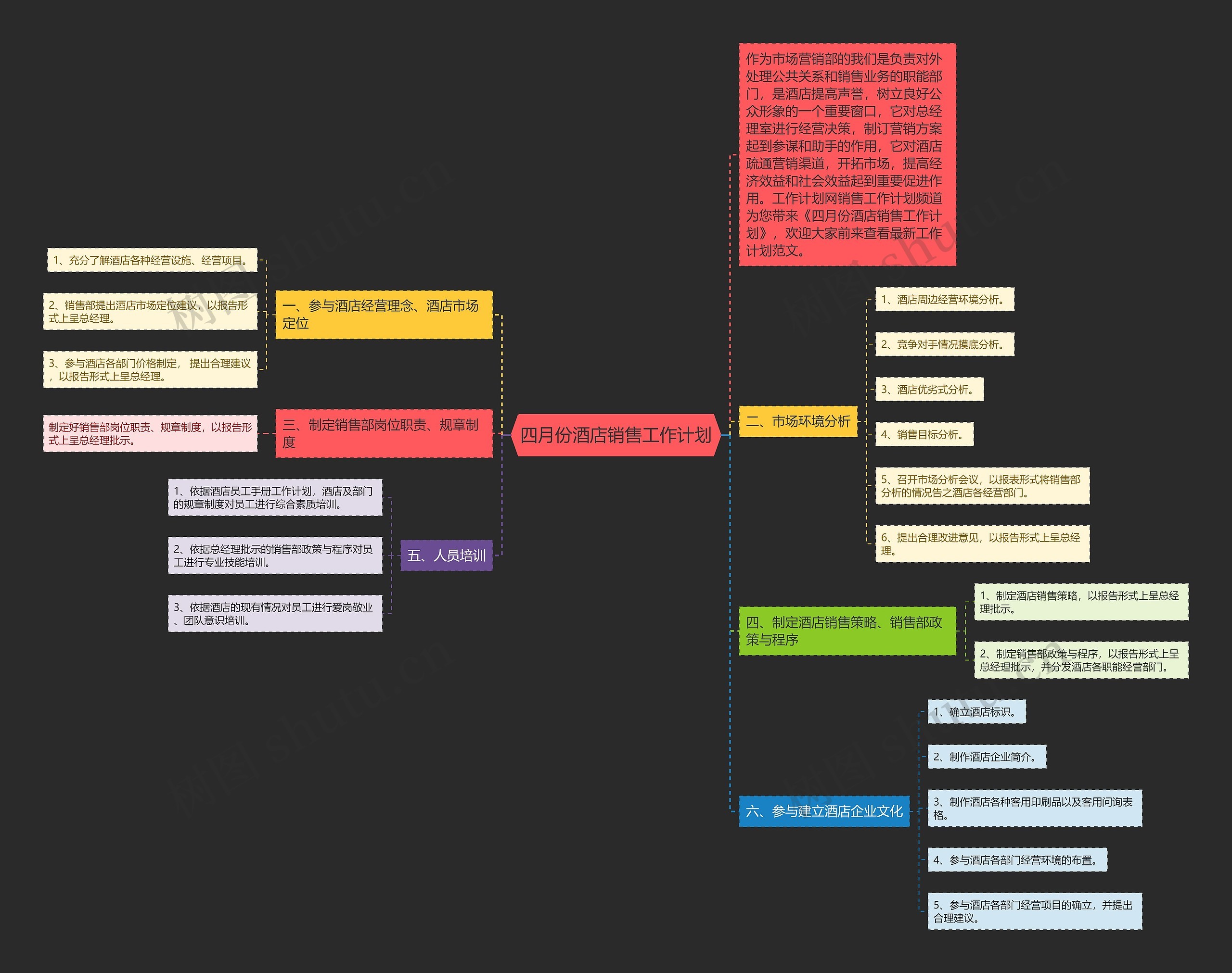四月份酒店销售工作计划思维导图