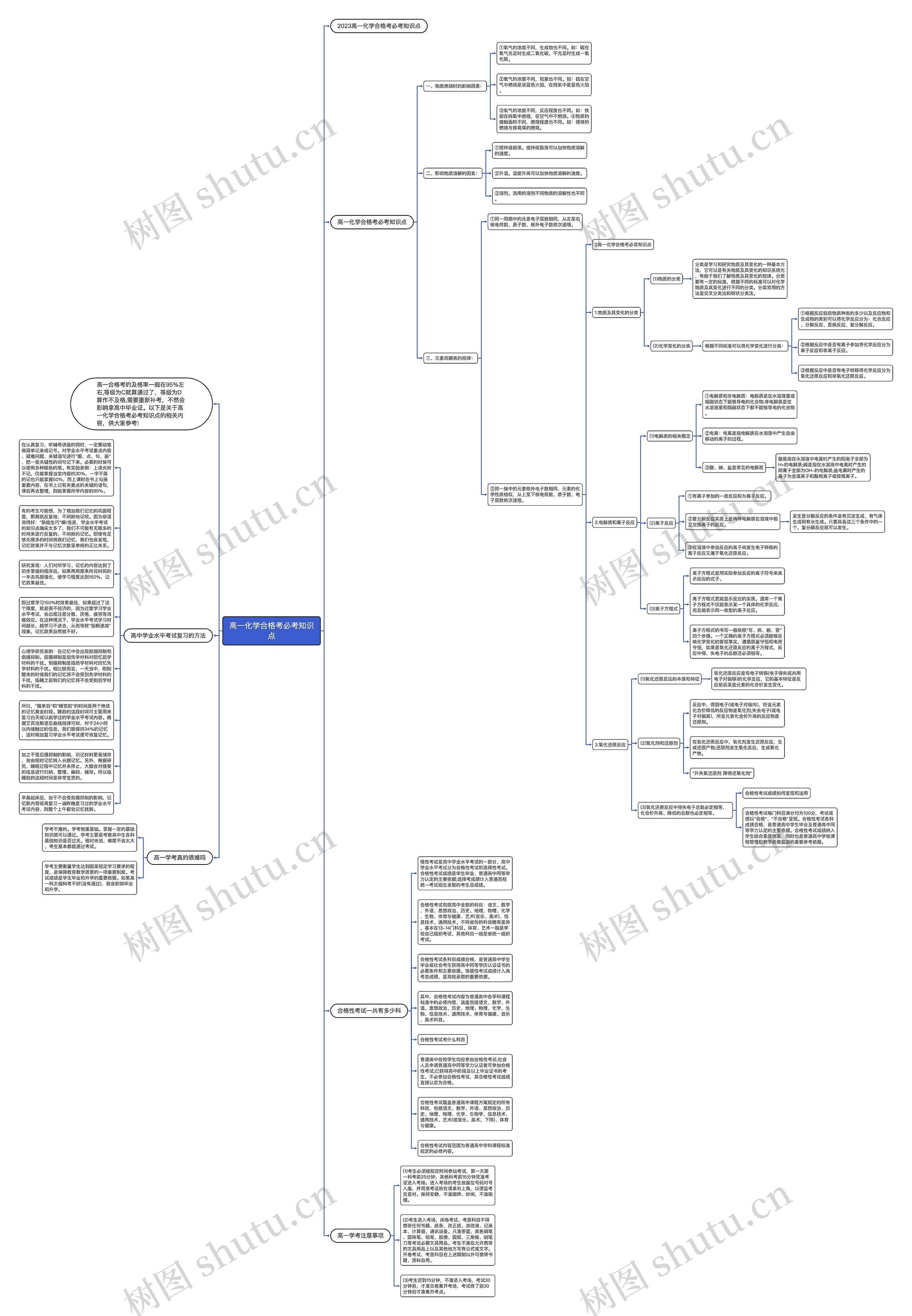 高一化学合格考必考知识点思维导图