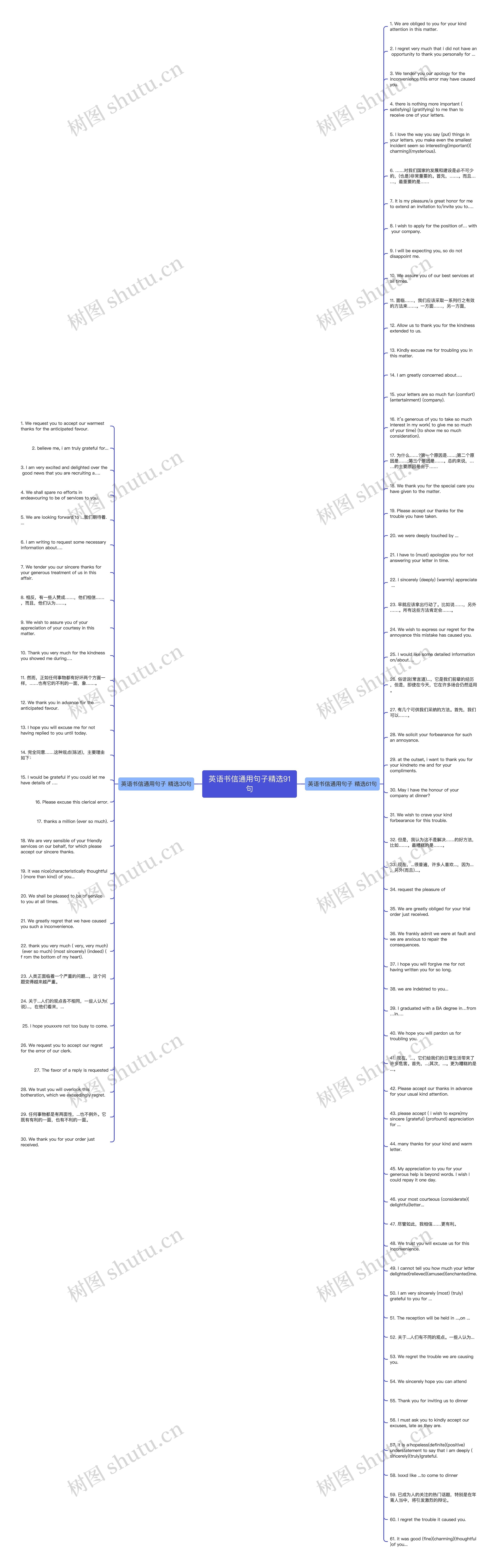 英语书信通用句子精选91句思维导图